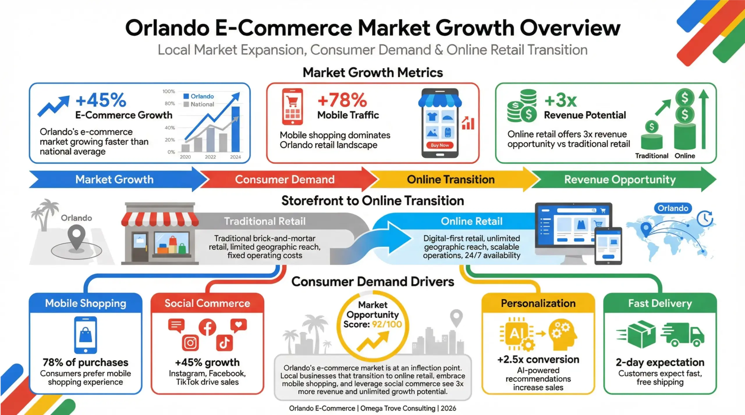 Orlando e-commerce opportunities infographic highlighting local market growth, consumer demand, and online retail expansion