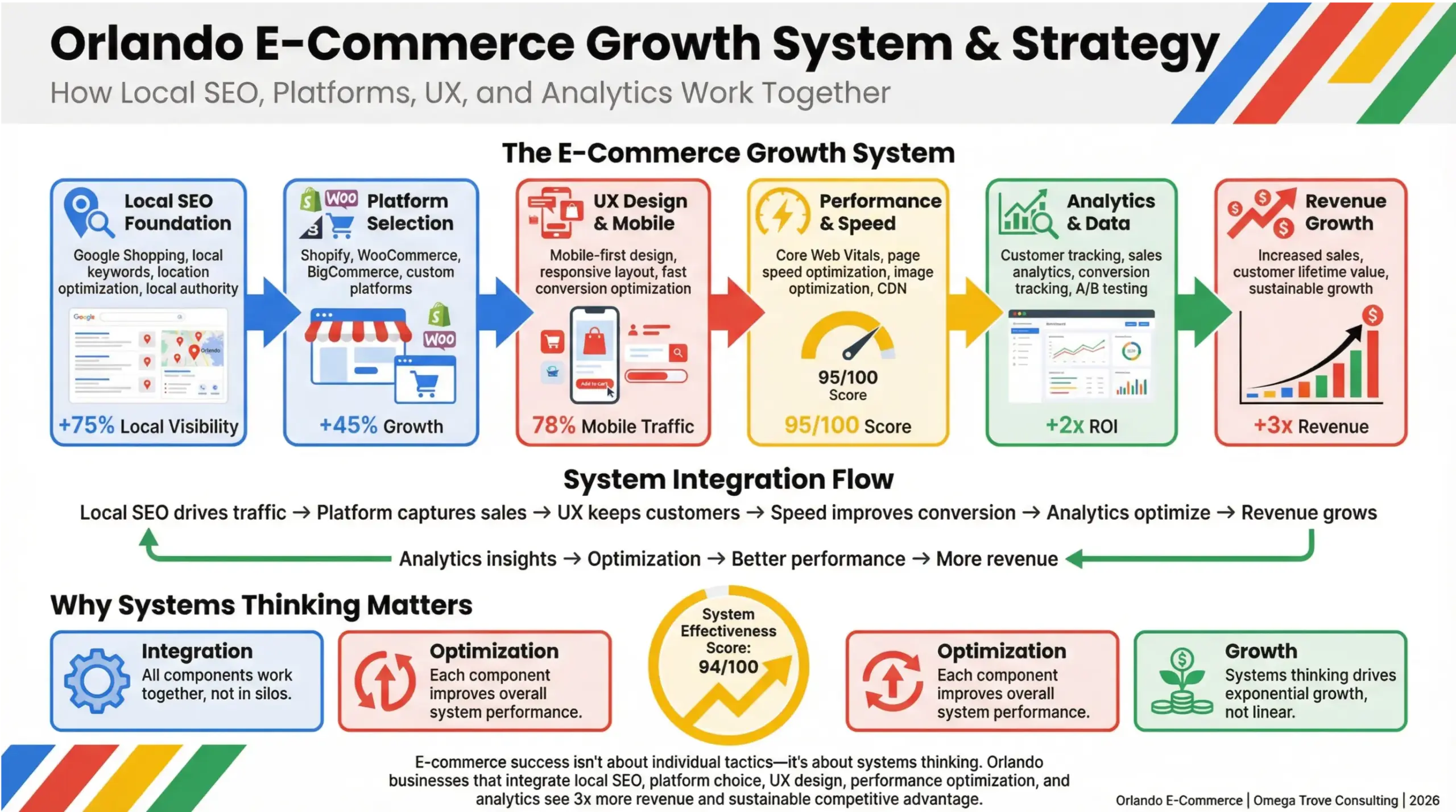 Orlando e-commerce opportunities infographic showing the system of local SEO, platform choice, UX design, and data optimization