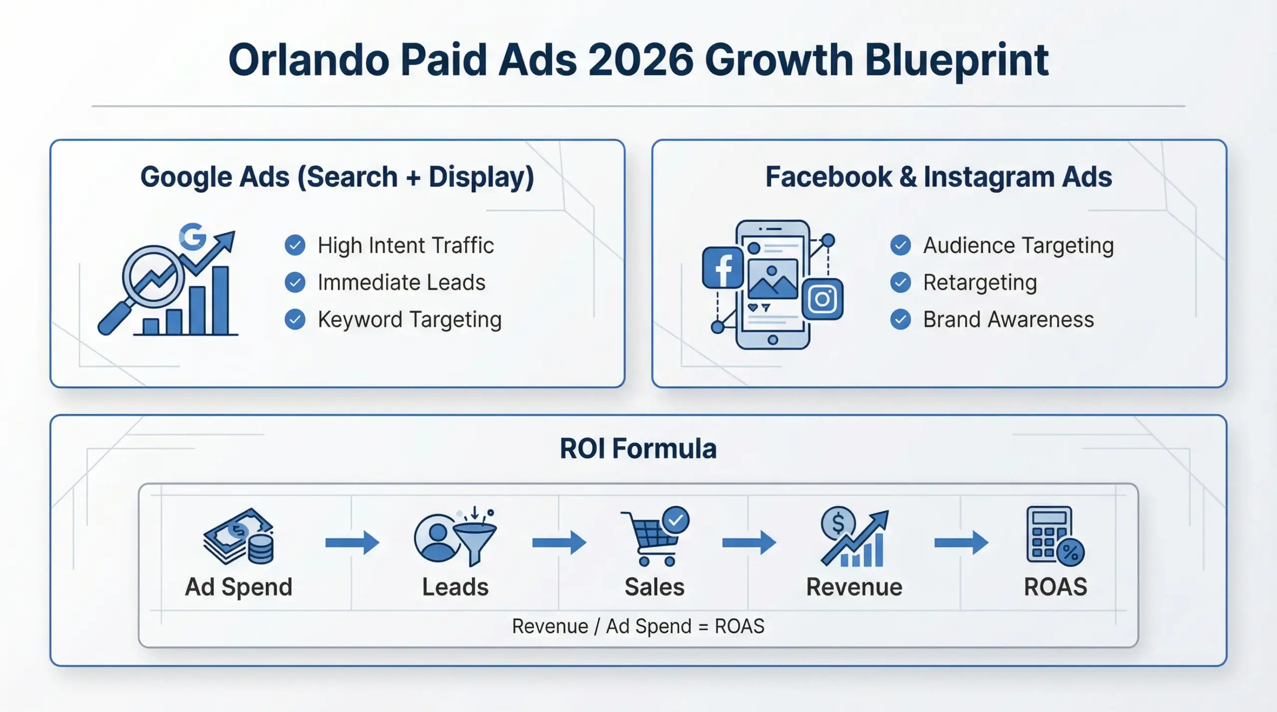 Orlando paid ads strategy infographic showing Google Ads and Facebook Ads growth system for local businesses
