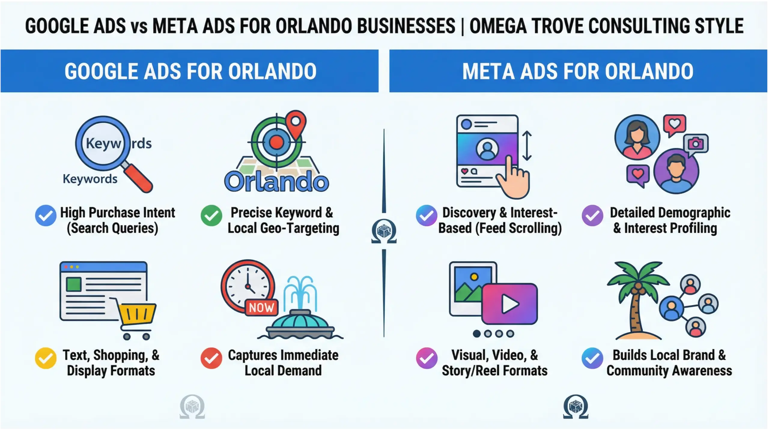 Orlando paid ads comparison infographic showing Google Ads vs Meta Ads for local businesses