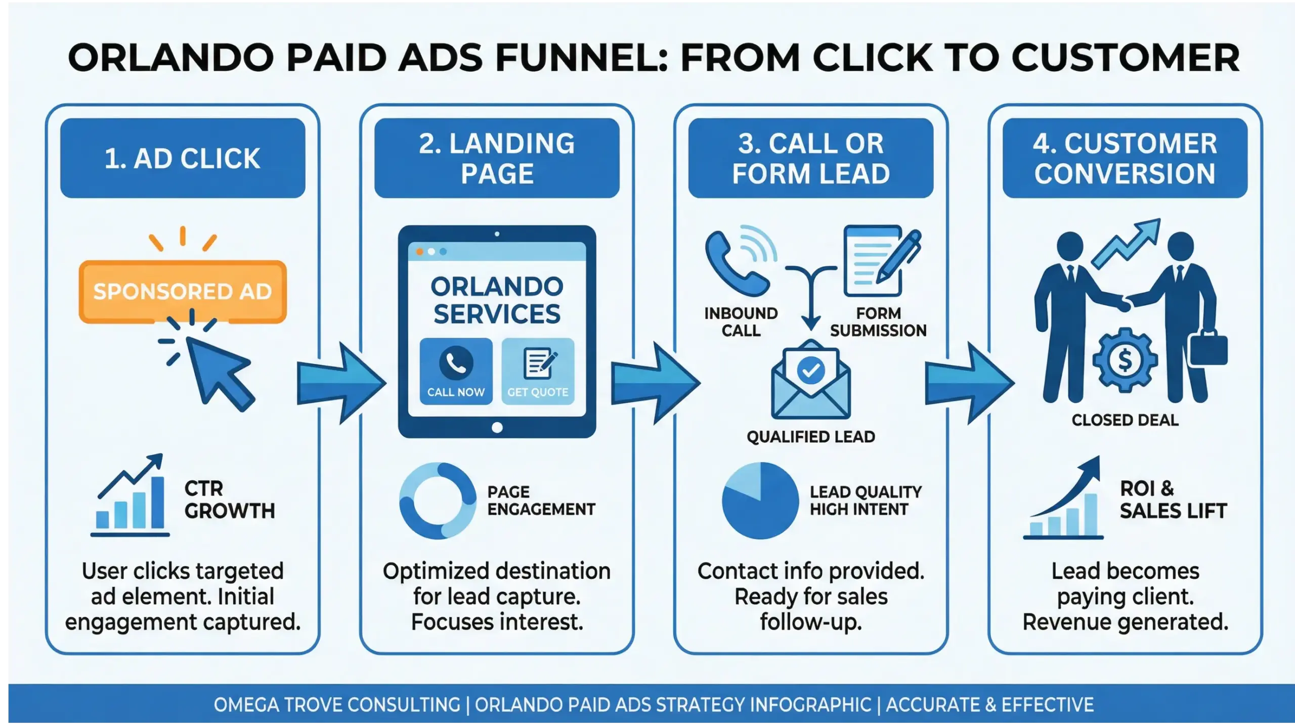Orlando paid ads ROI funnel infographic showing clicks turning into leads and customers