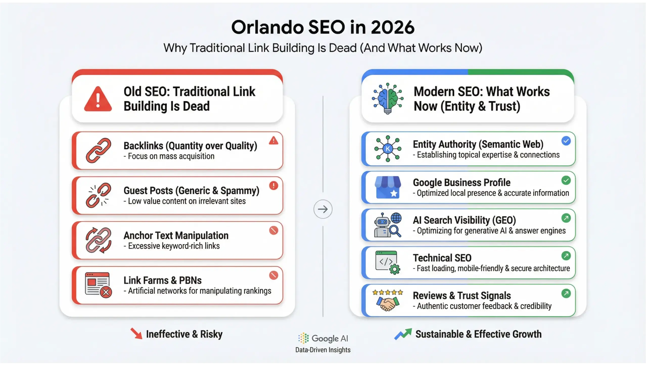 Orlando SEO 2026 infographic showing why traditional link building is dead and what works now