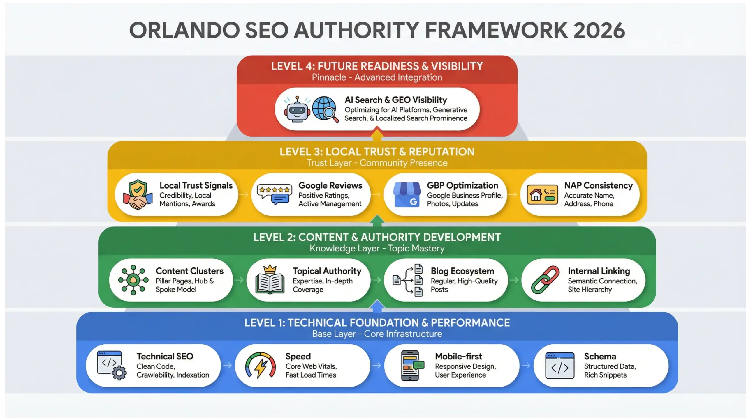 Orlando SEO entity authority framework infographic for 2026 search optimization