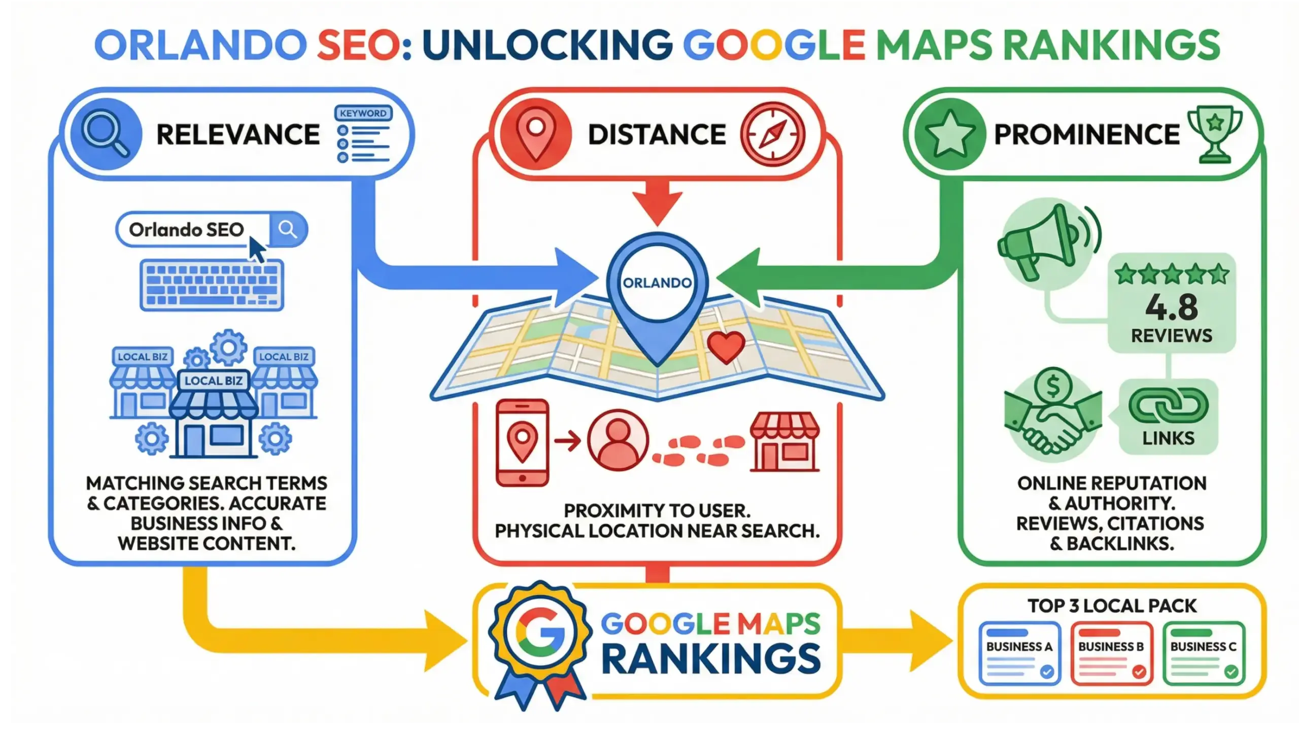 Orlando SEO infographic explaining Google Maps ranking factors for local businesses