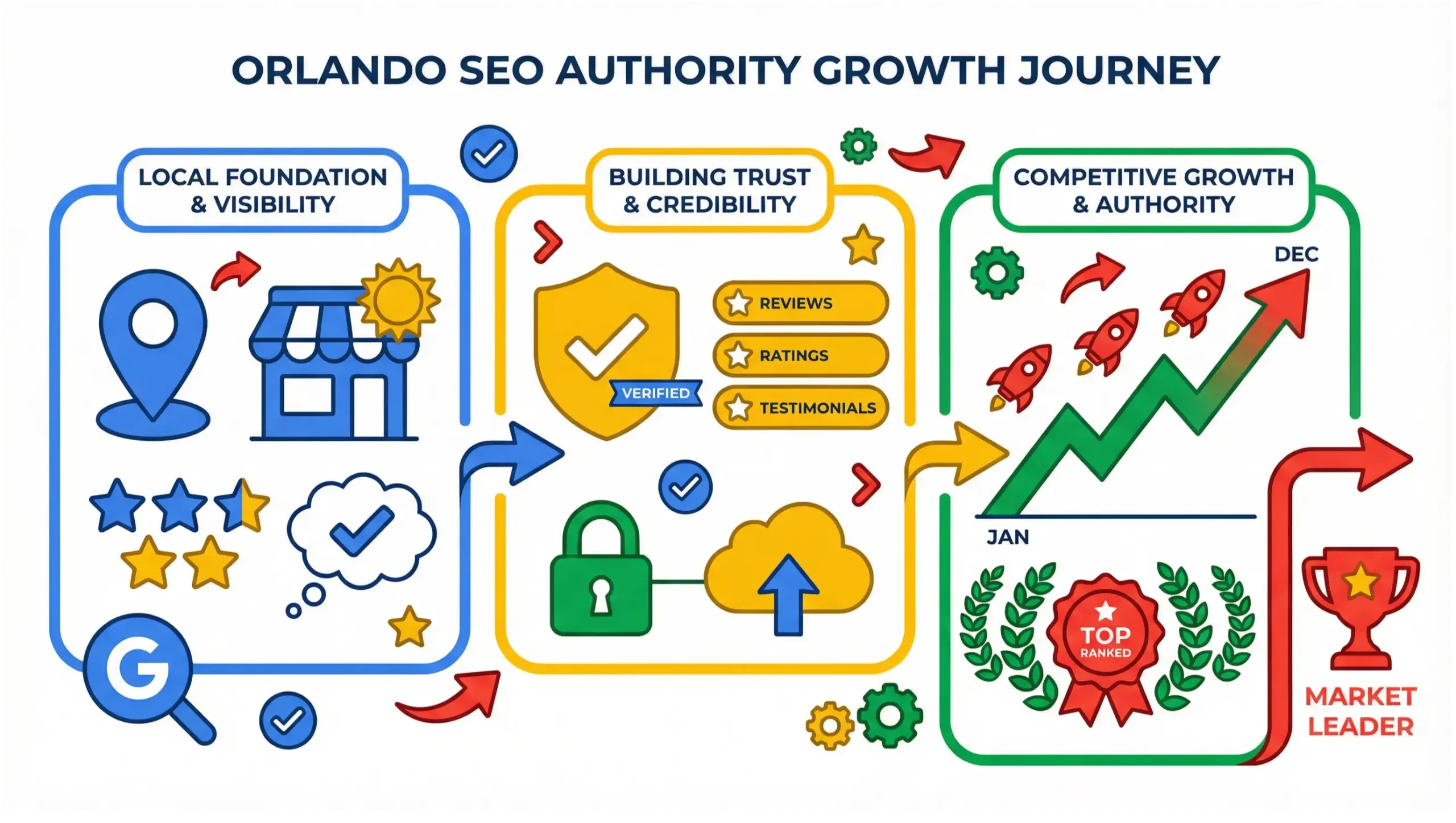 Orlando SEO infographic showing how reviews and authority drive local ranking growth