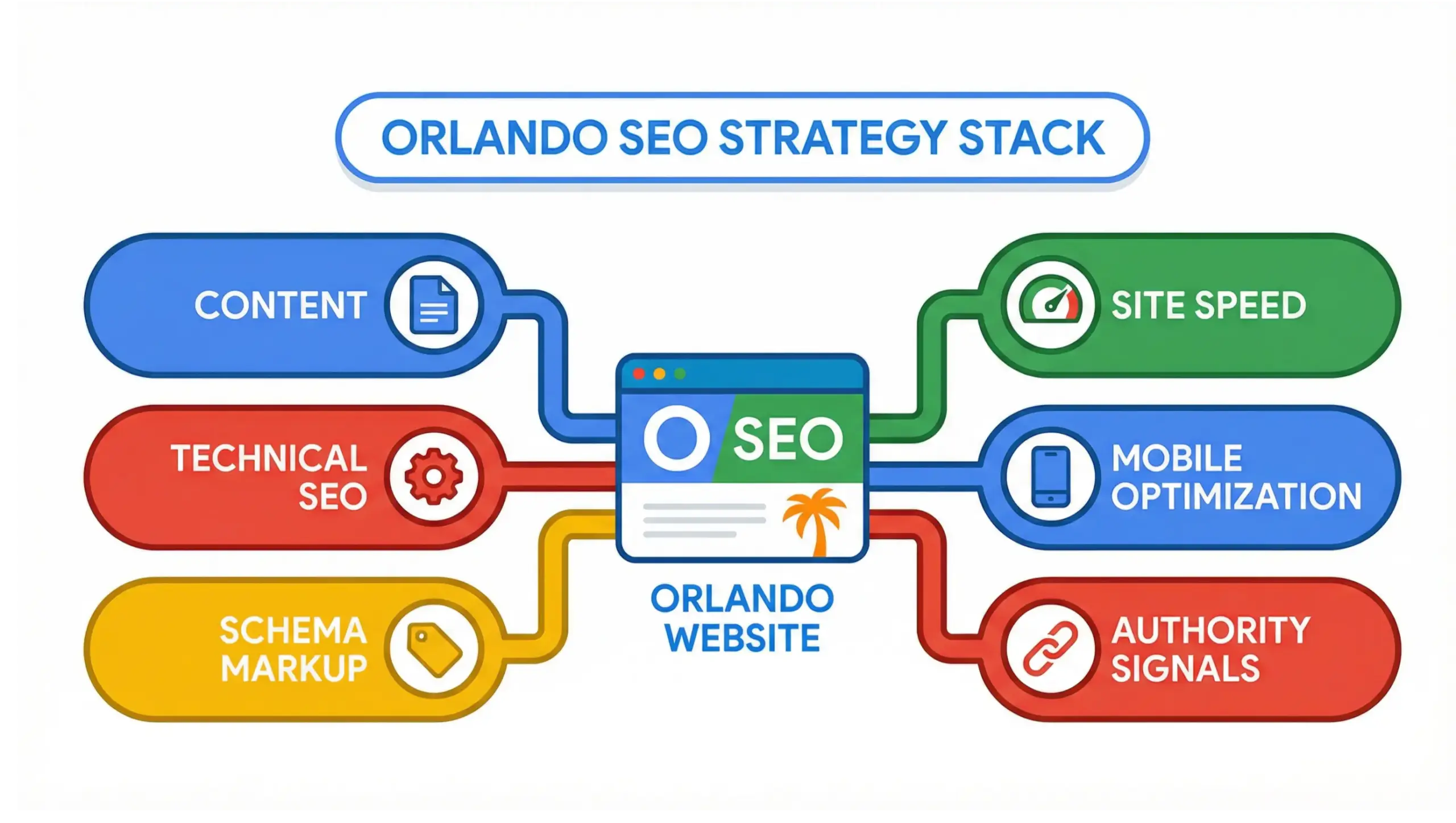 Orlando SEO infographic showing technical and on-page optimization strategy