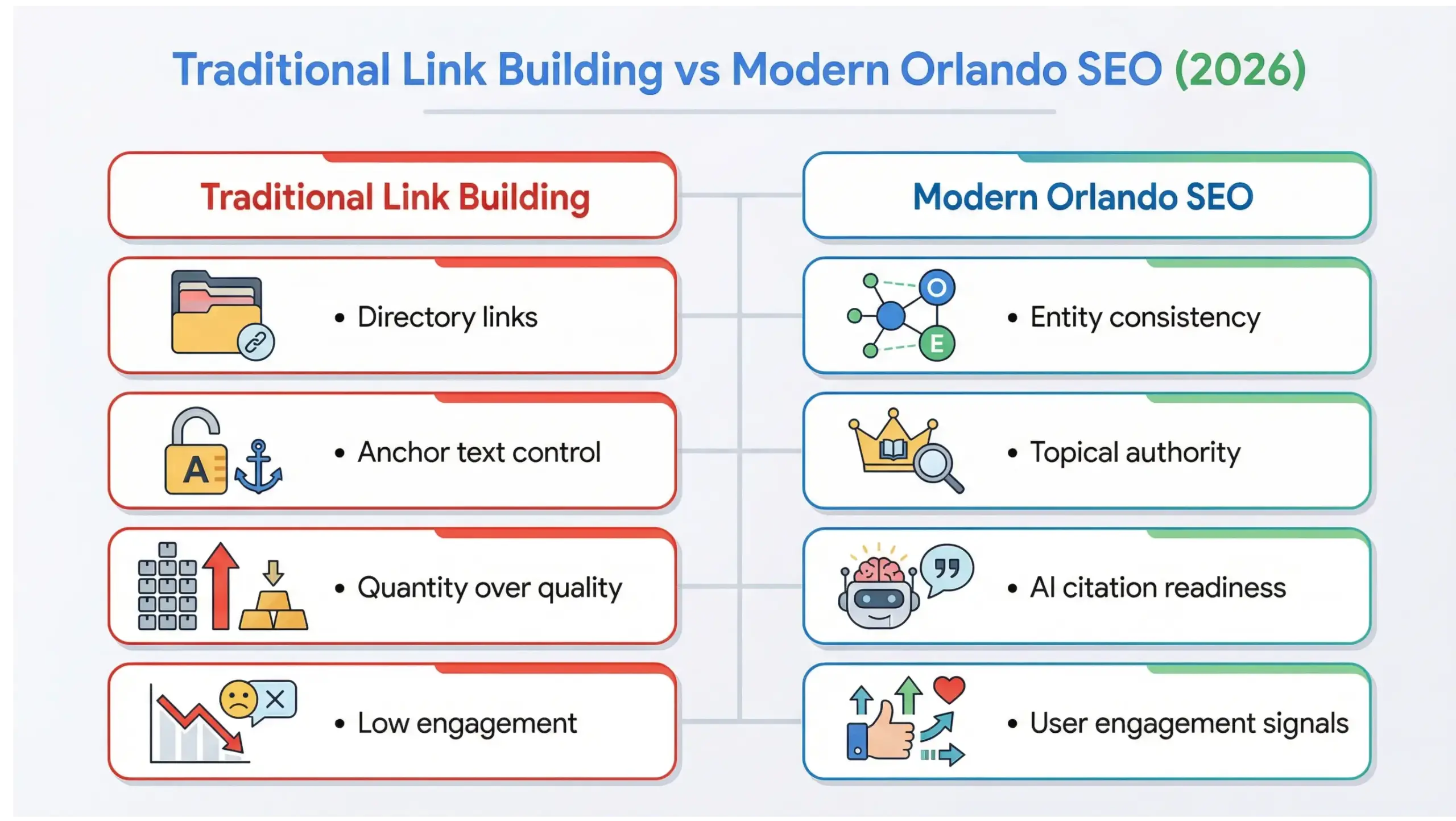 Orlando SEO comparison infographic showing traditional link building vs modern SEO strategy