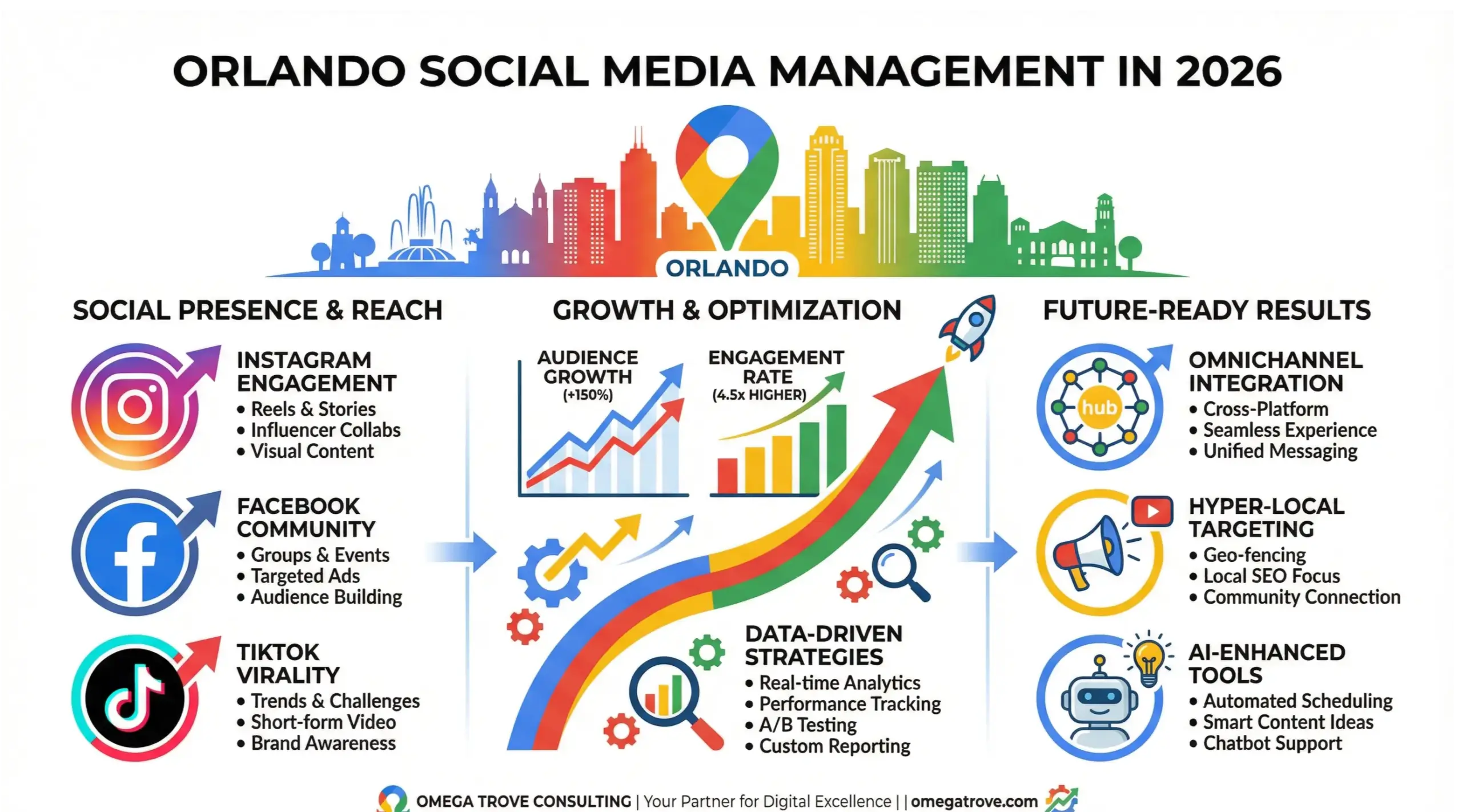 Orlando social media management infographic showing growth strategy and local brand visibility in 2026