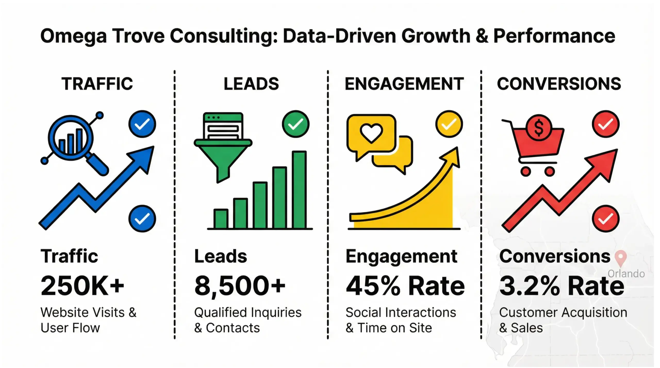 Orlando social media results infographic highlighting traffic, leads, and conversions
