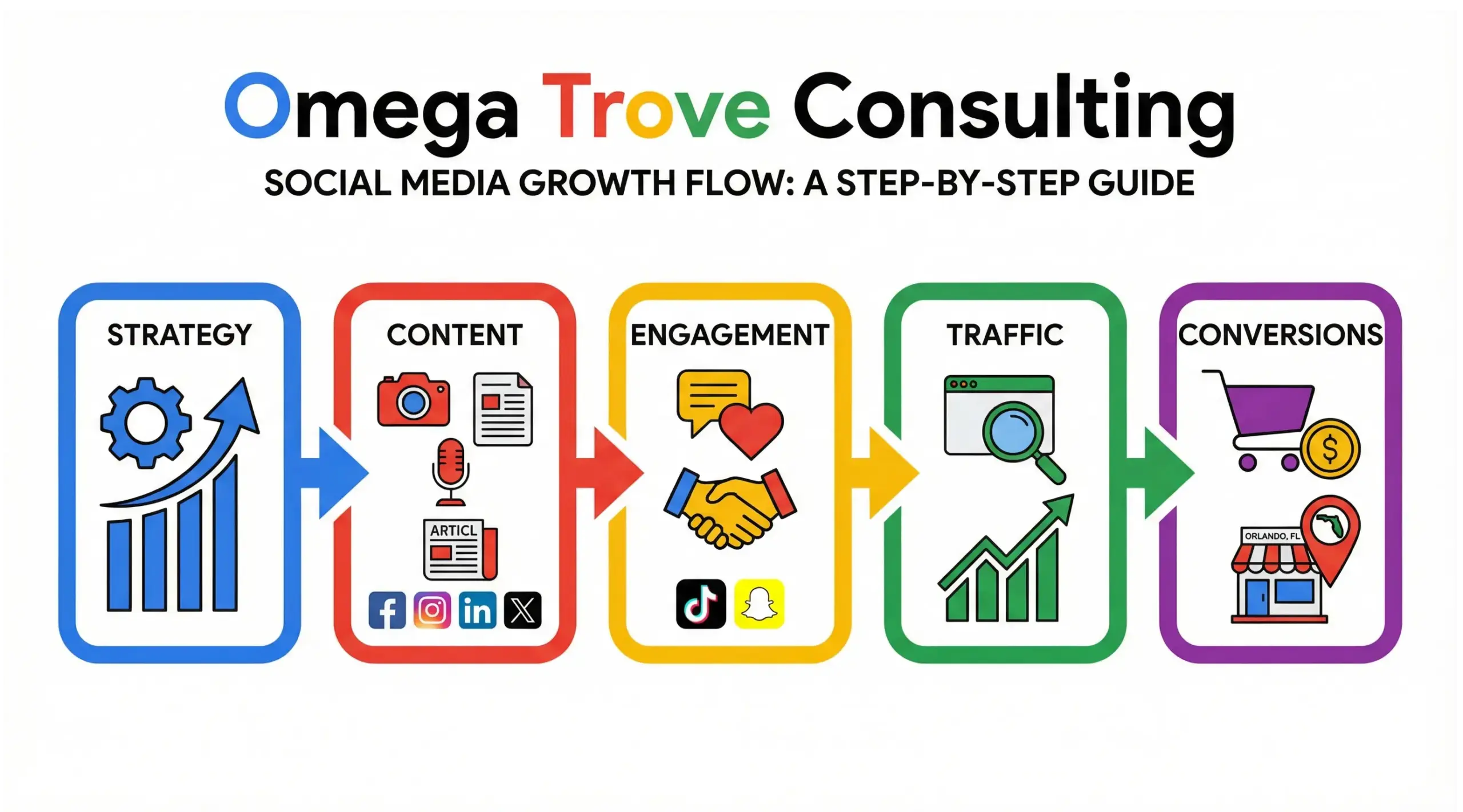 Orlando social media strategy infographic for local business growth and engagement