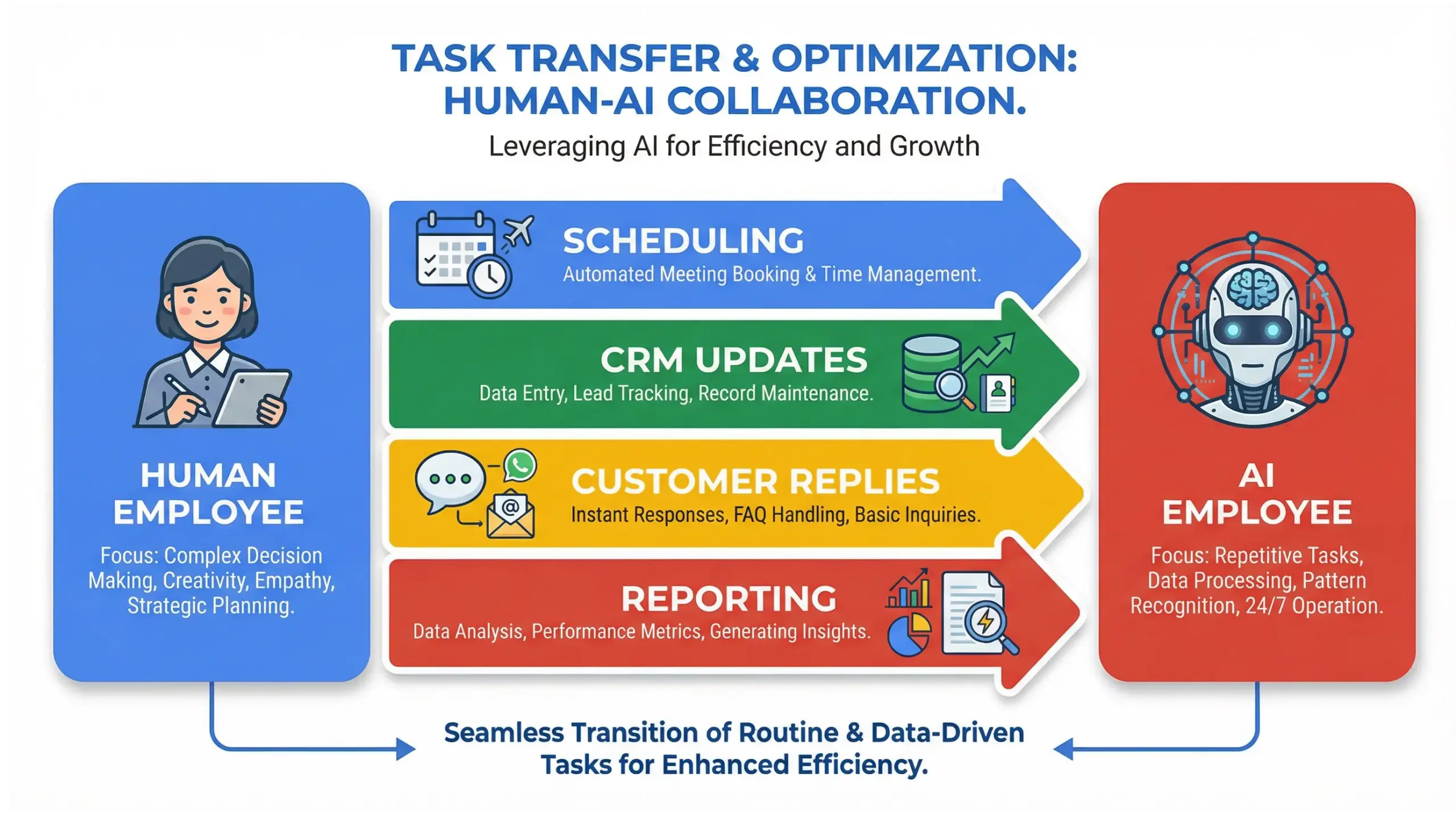 Oviedo AI solutions infographic explaining how AI employees support local business teams
