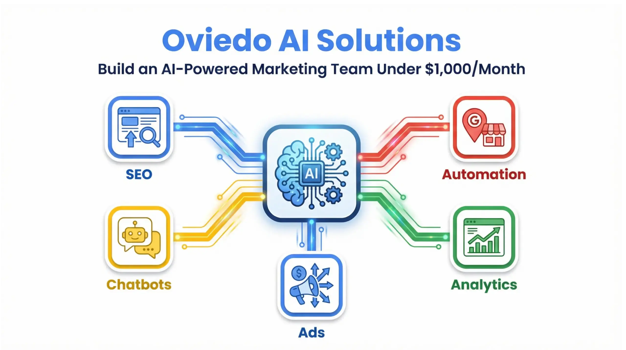 Oviedo AI solutions infographic showing AI-powered marketing system for local business growth in 2026