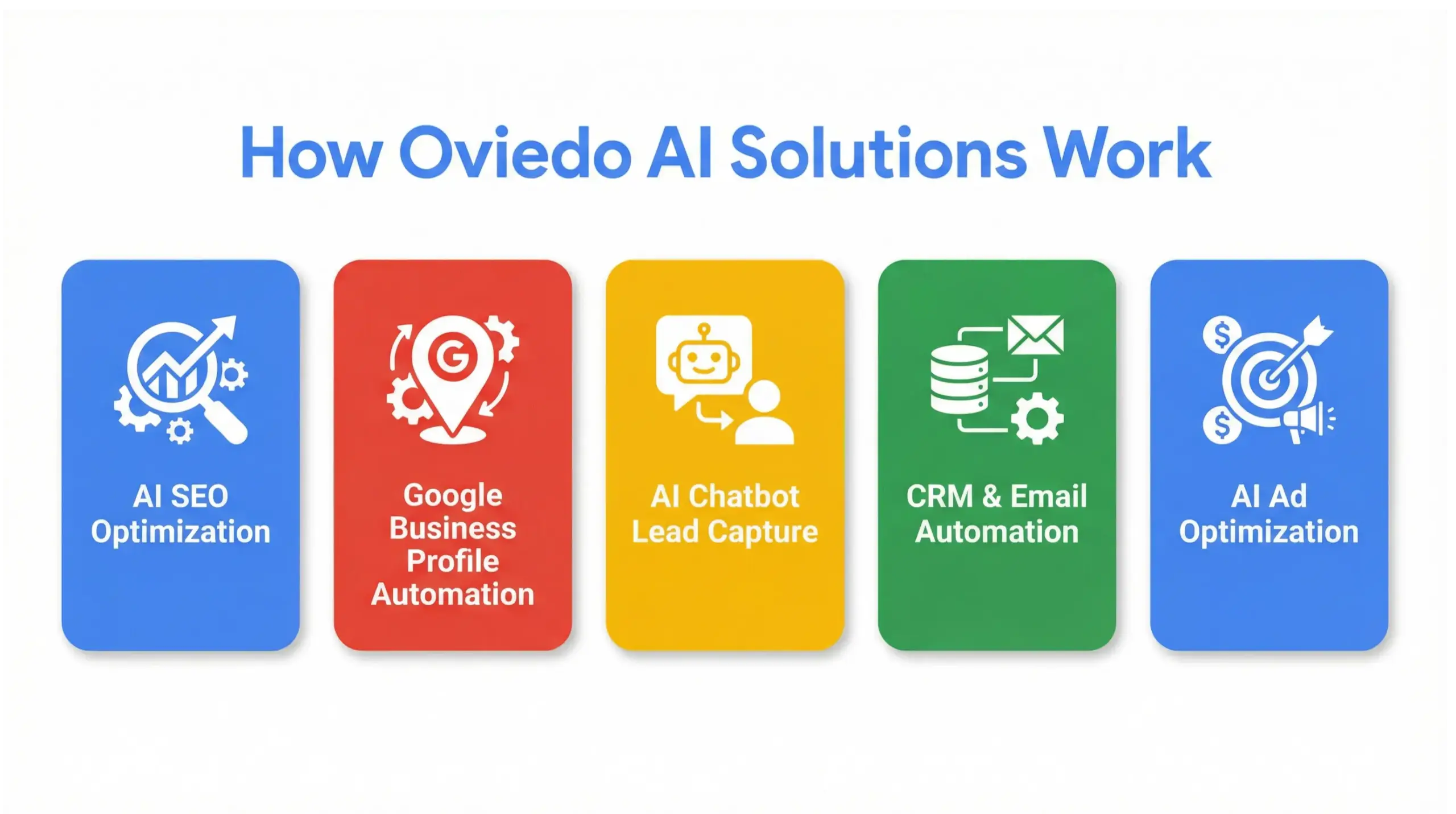 Oviedo AI solutions system breakdown infographic showing SEO automation chatbots and analytics tools