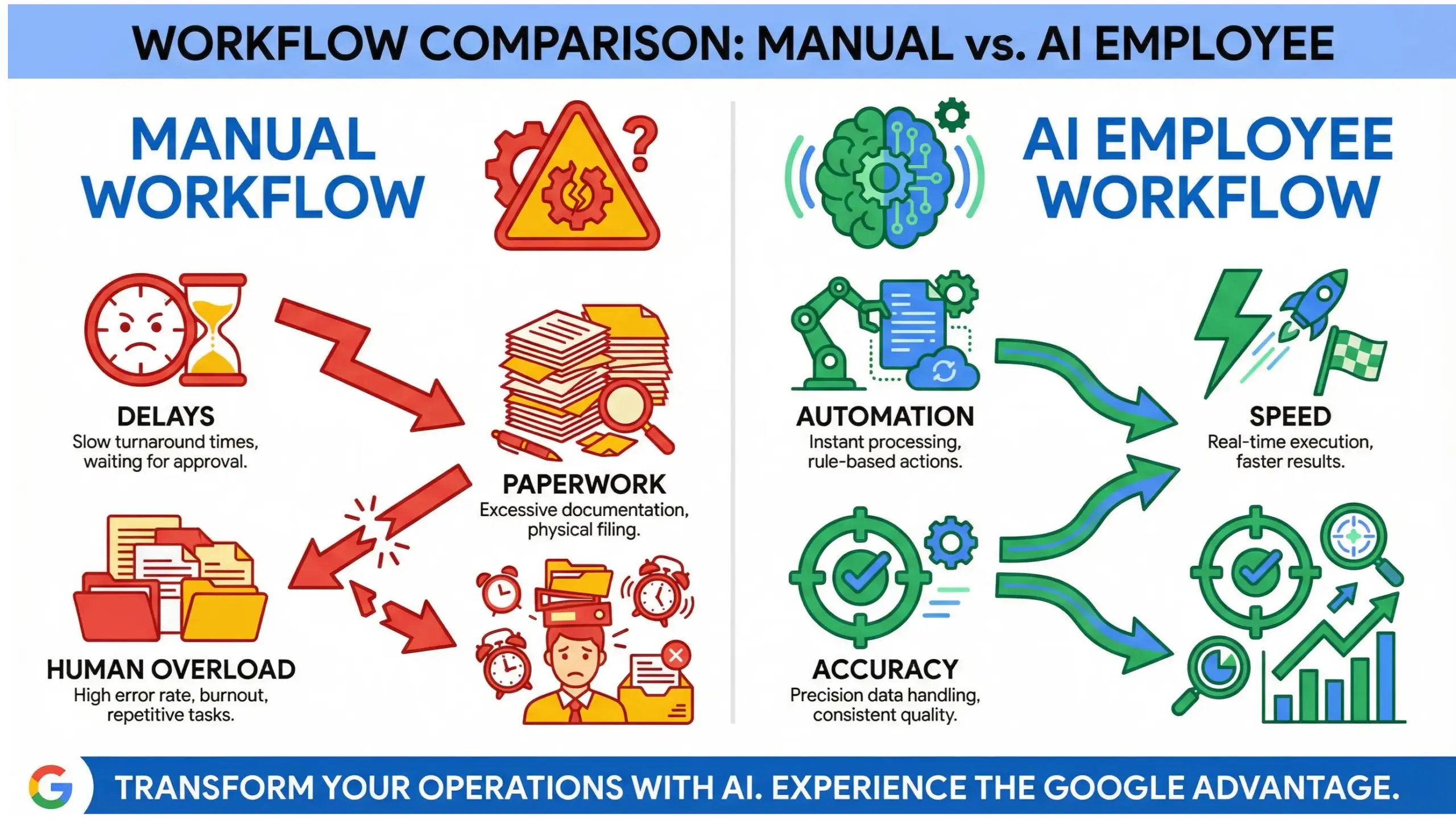Oviedo AI solutions infographic comparing AI automation vs manual business workflows