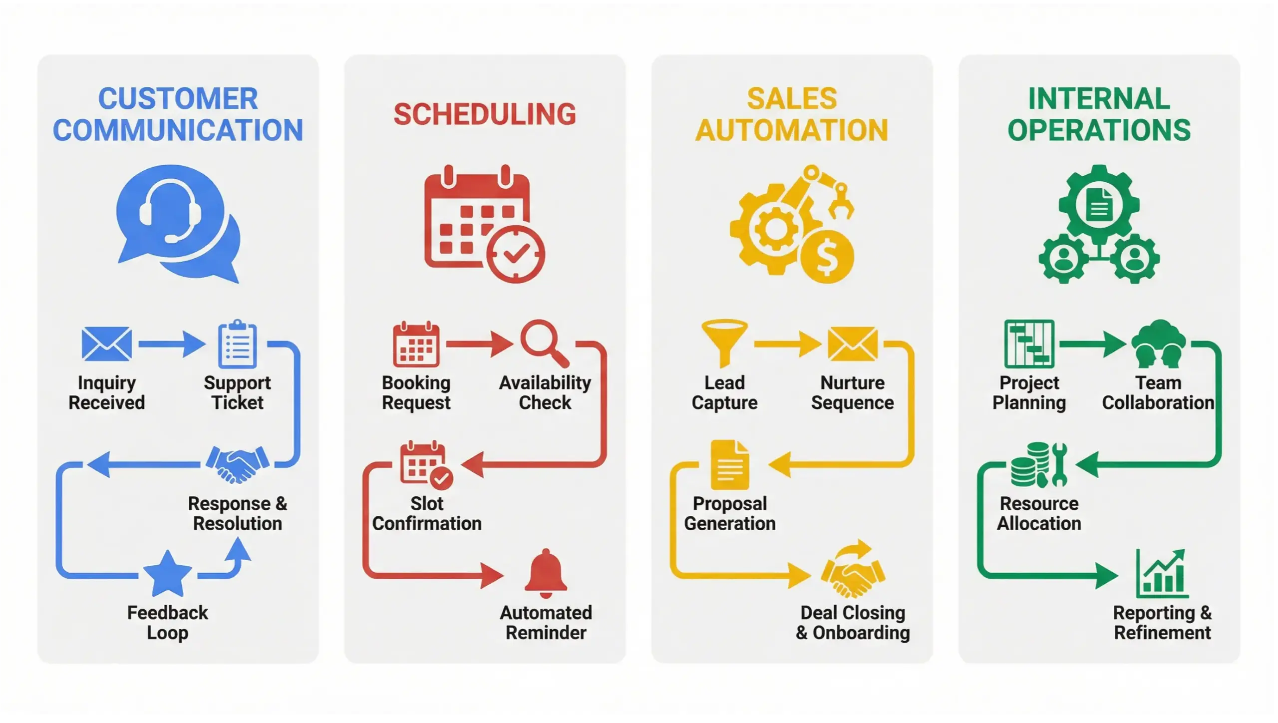 Oviedo AI solutions infographic showing customer support, scheduling, sales, and automation use cases