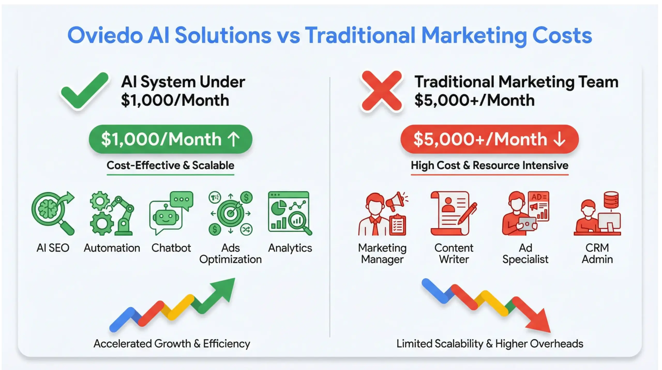 Oviedo AI solutions cost comparison infographic under 1000 dollars versus traditional marketing team