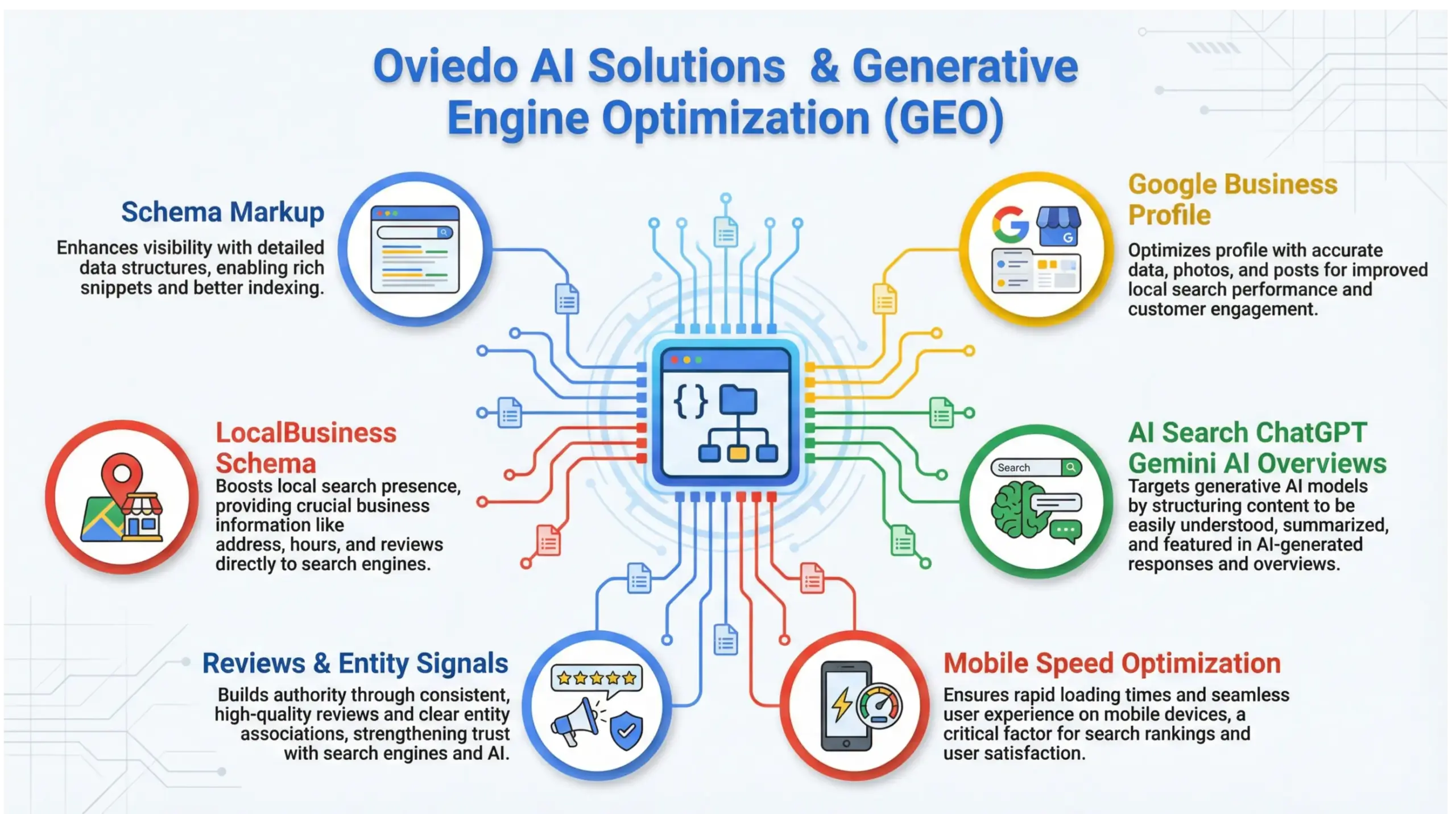 Oviedo AI solutions Generative Engine Optimization infographic for AI search visibility