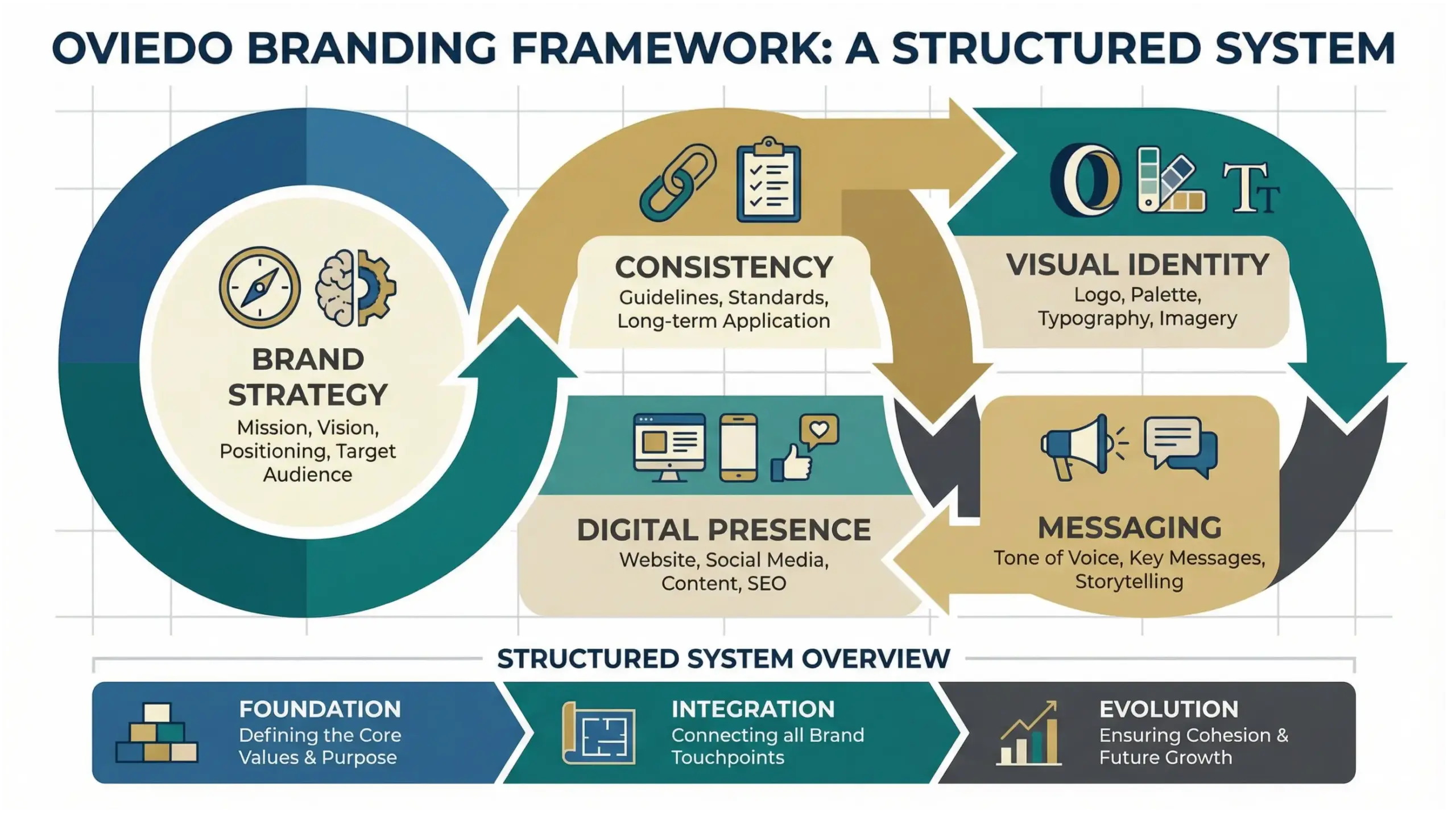 Oviedo branding system infographic explaining brand strategy, visual identity, messaging, digital presence, and consistency