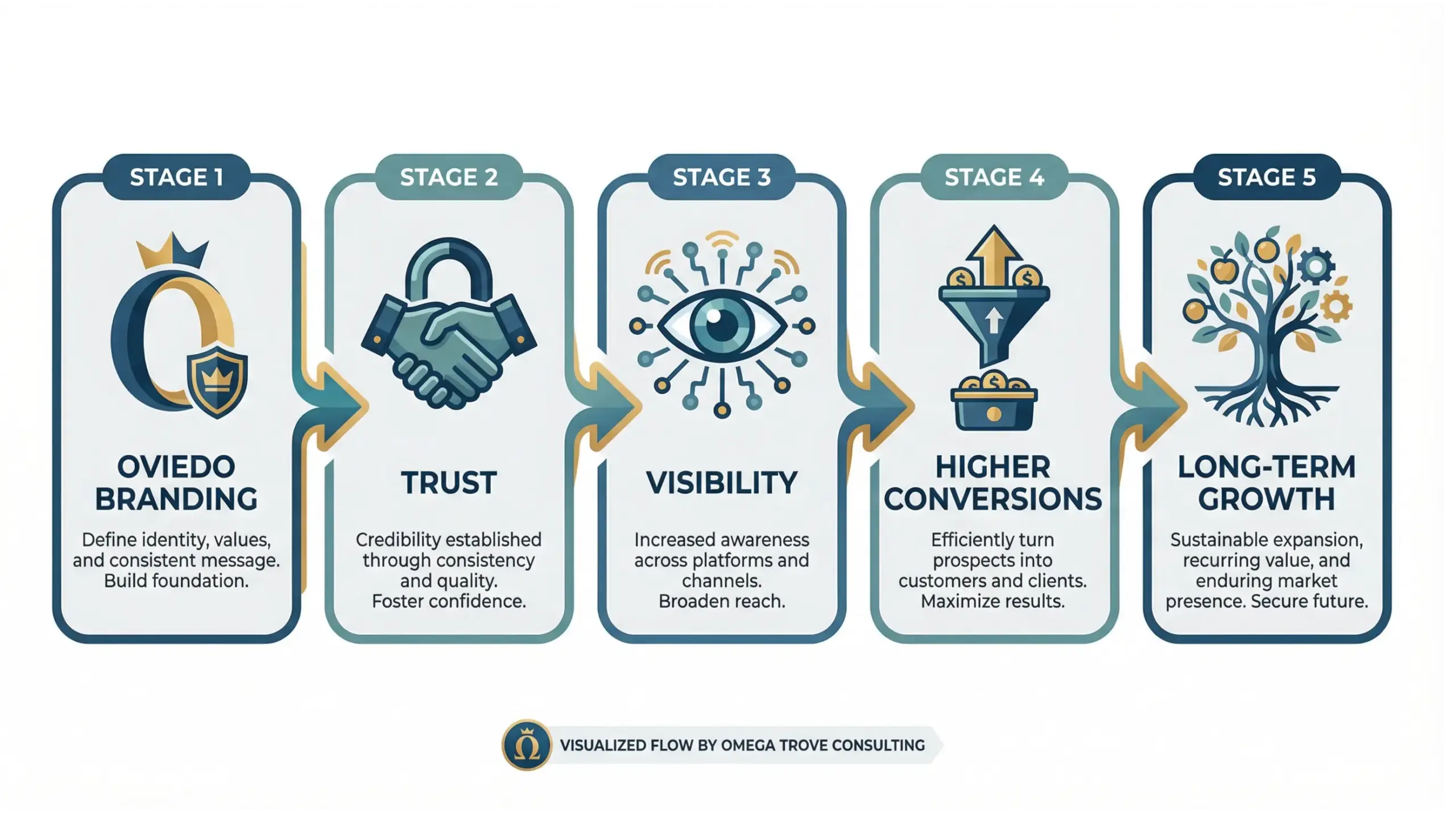 Oviedo branding infographic illustrating how clear branding builds trust, improves visibility, and drives business growth
