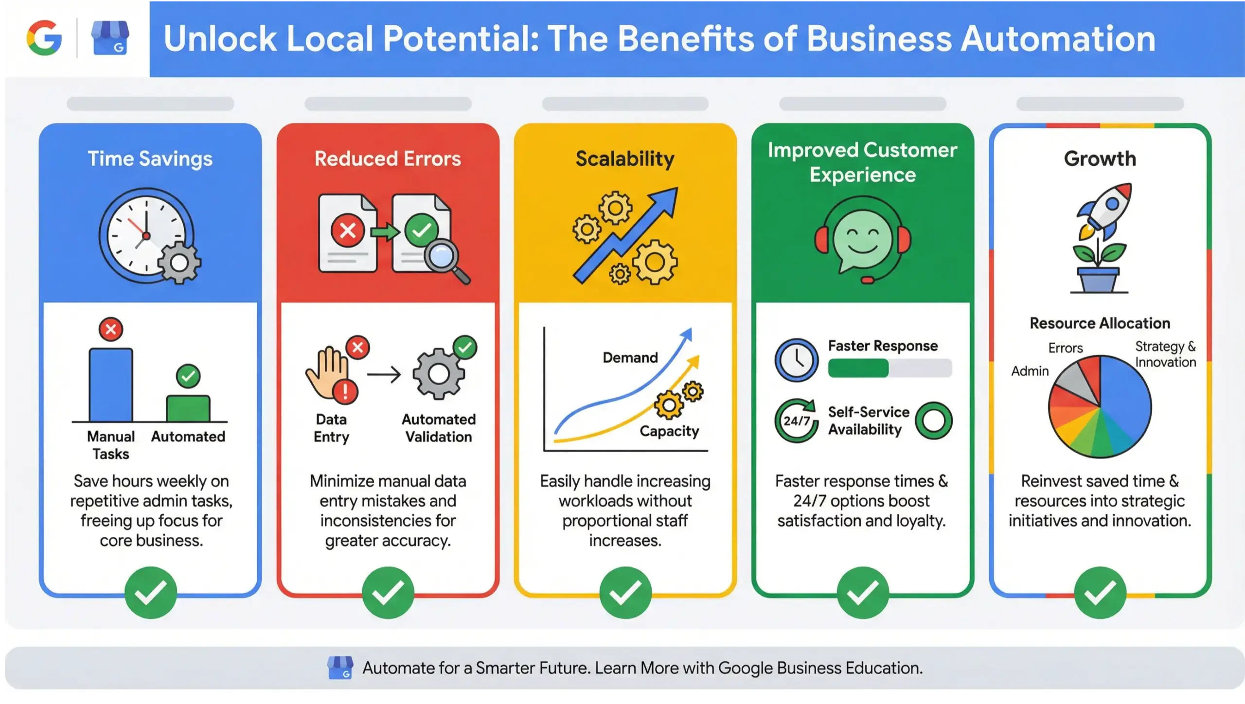 Oviedo business automation infographic showing efficiency, scalability, and growth benefits