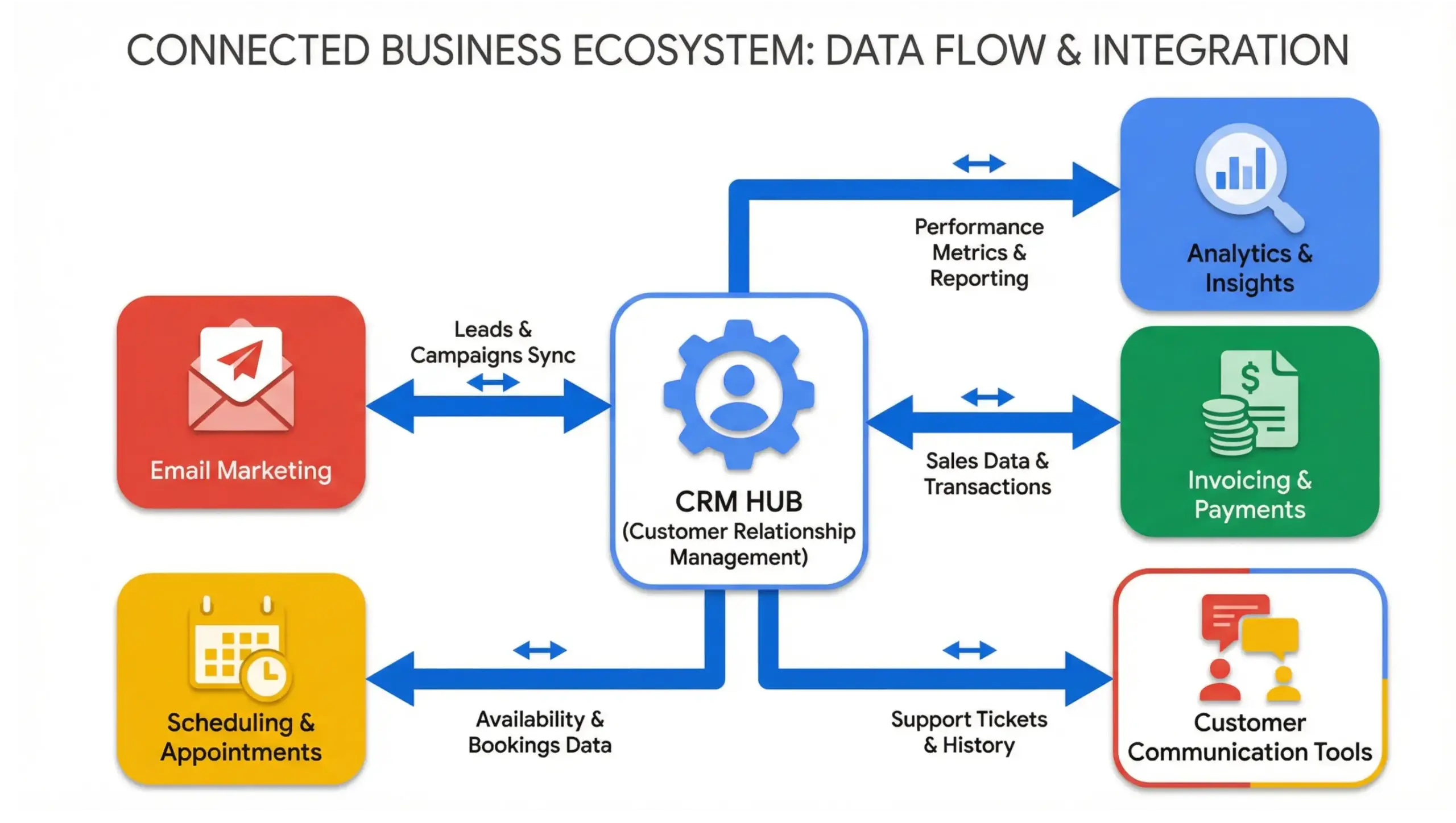 Oviedo business automation infographic showing CRM and system integrations for local businesses