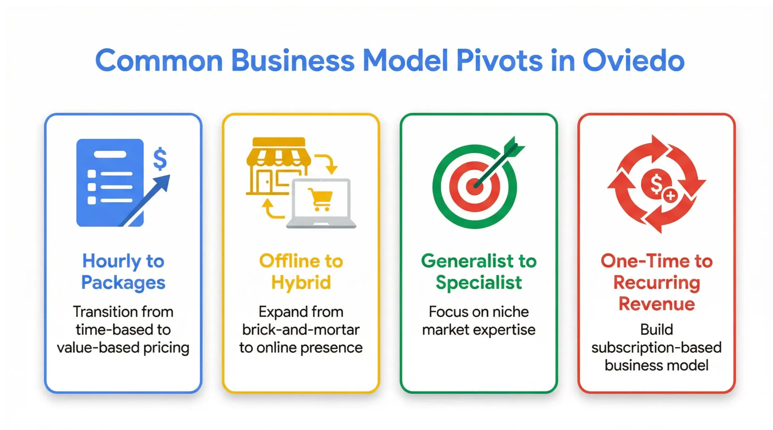  Oviedo business consulting infographic showing common business model pivots for local Florida companies