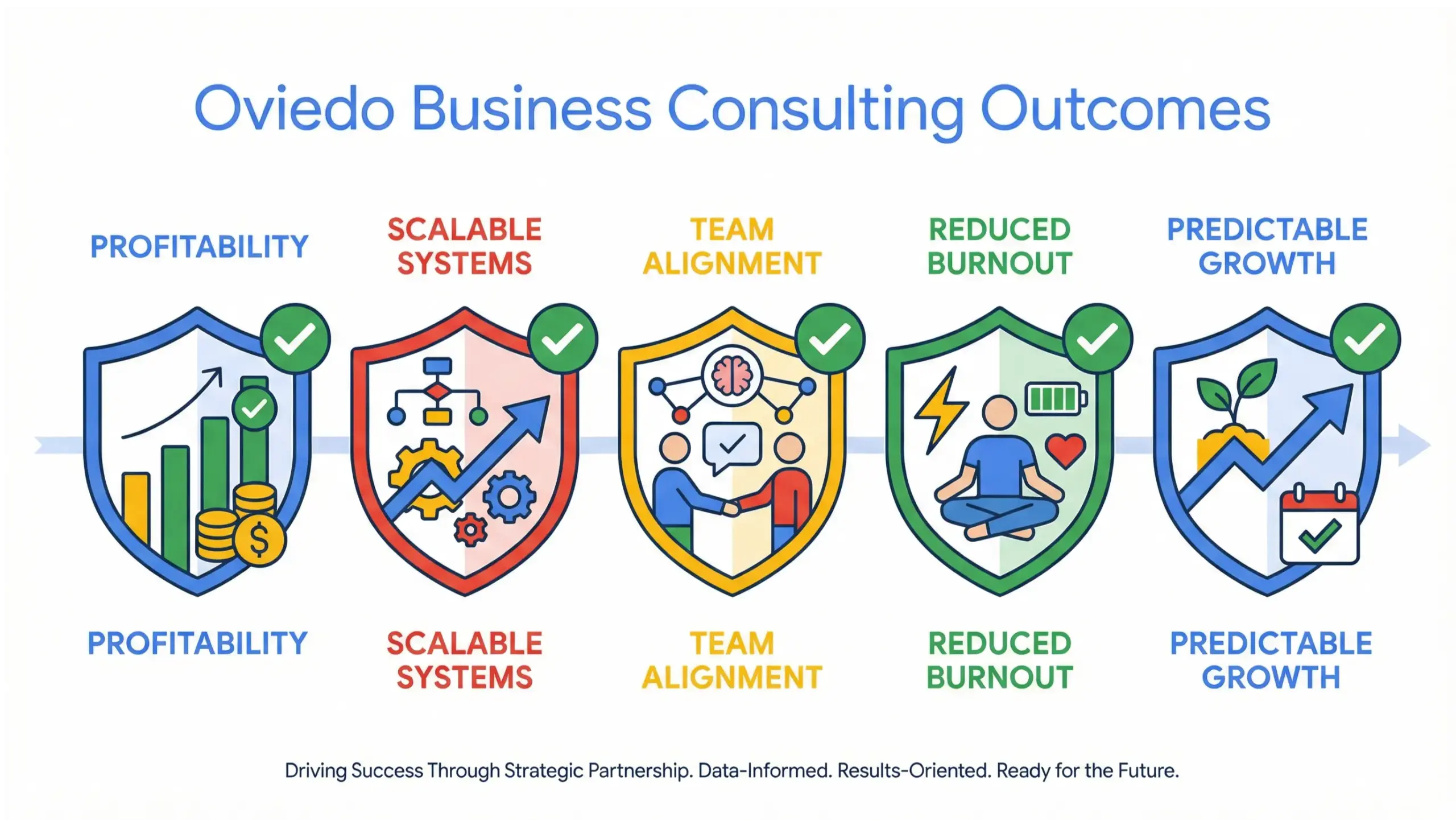 Oviedo business consulting infographic highlighting long-term growth and operational outcomes