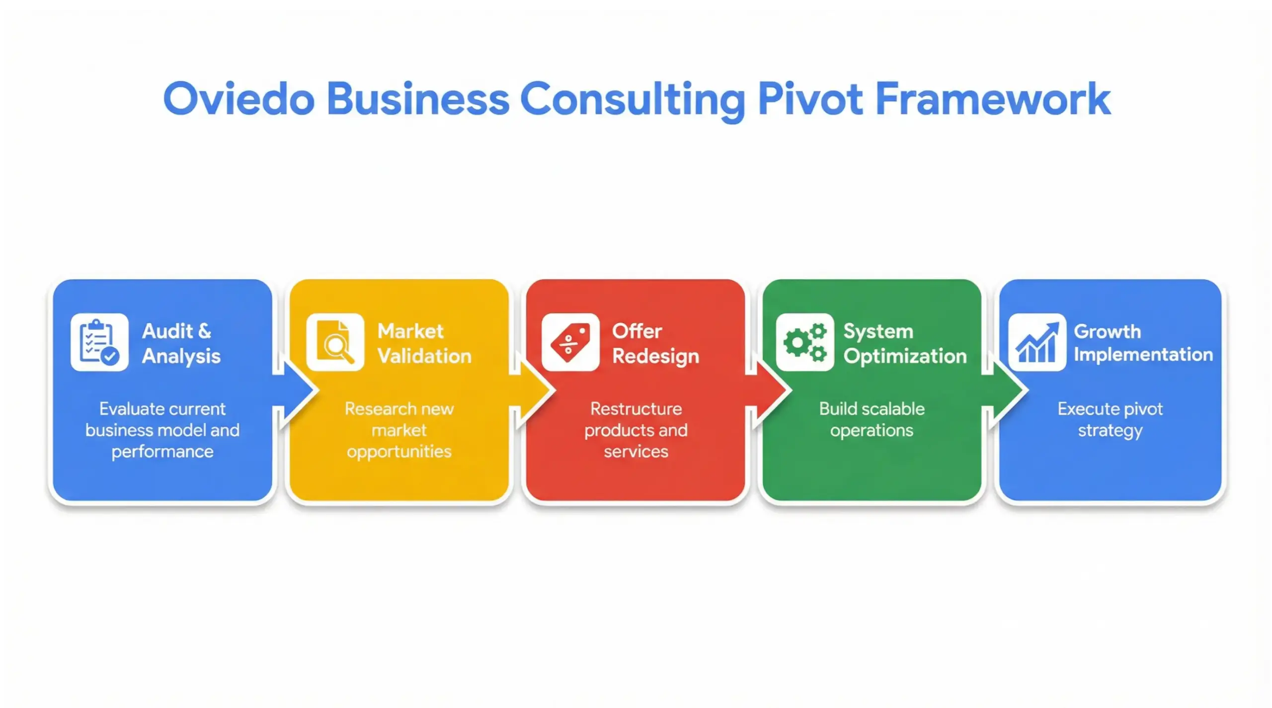 Oviedo business consulting structured pivot framework infographic showing audit strategy redesign and growth phases