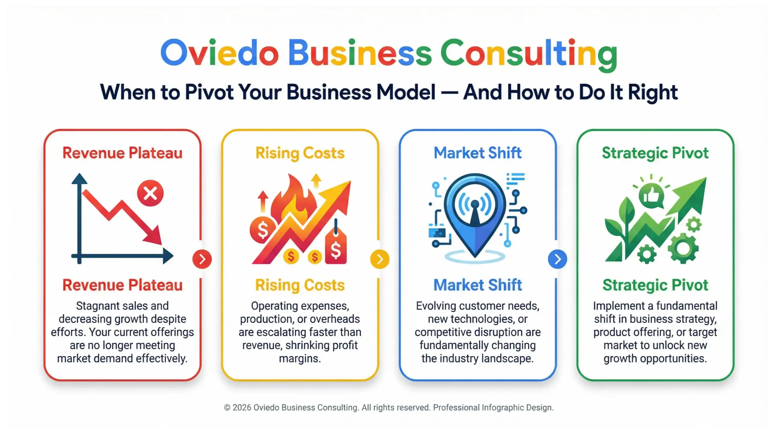 Oviedo business consulting infographic showing when and how to pivot your business model for strategic growth in Florida