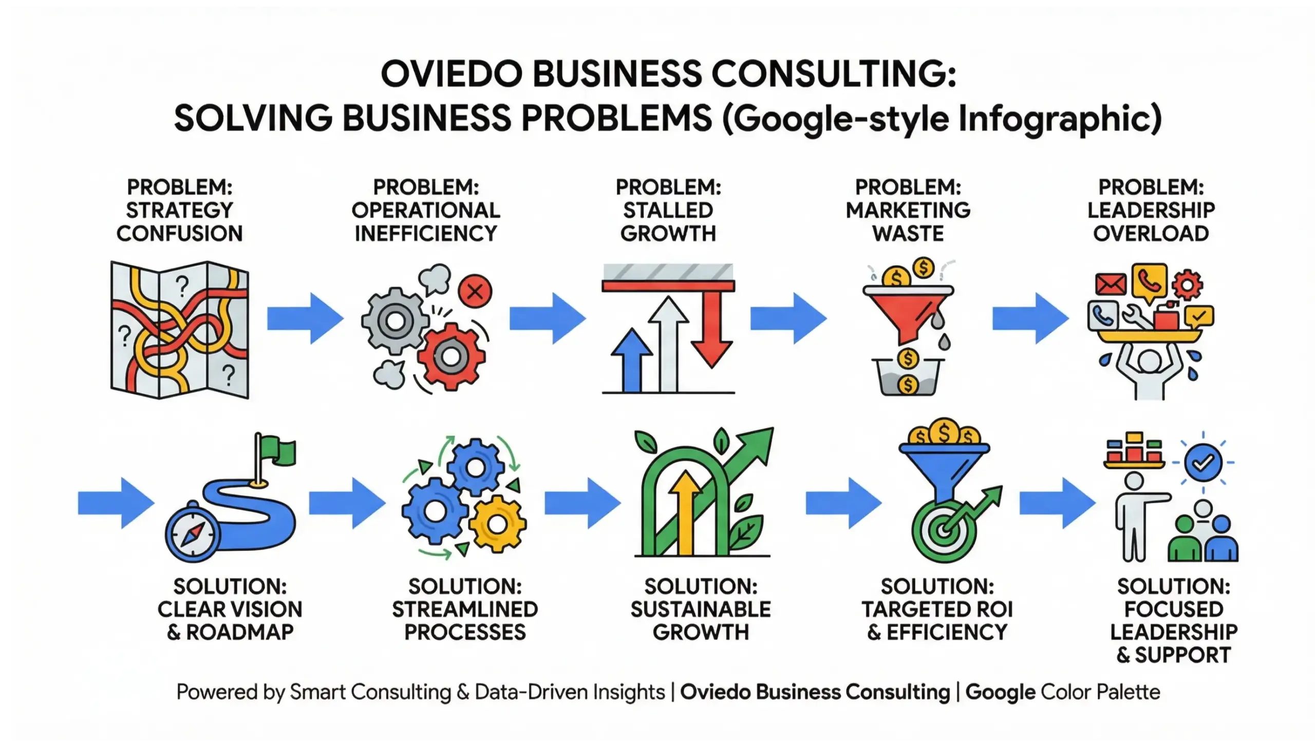 Oviedo business consulting infographic showing common business challenges and strategic solutions