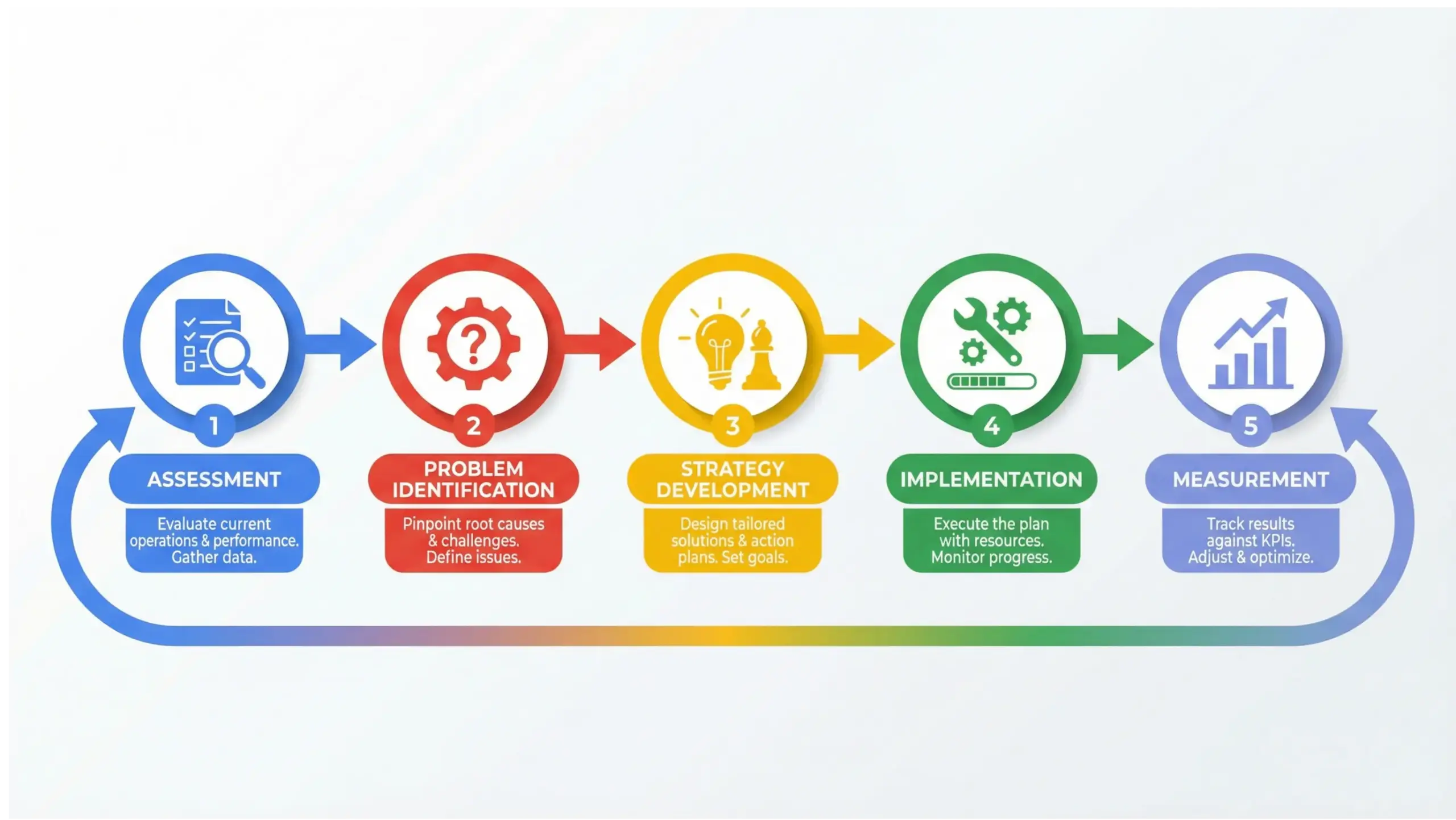 Oviedo business consulting process infographic outlining assessment, strategy, and implementation
