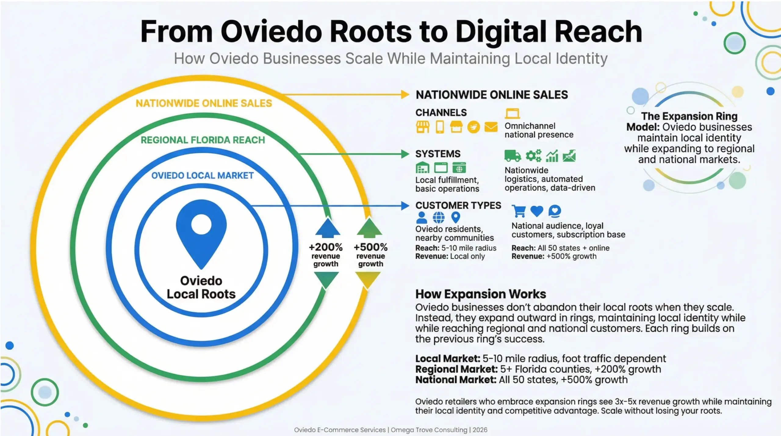 Oviedo eCommerce services infographic showing how Oviedo businesses scale from local customers to nationwide online sales