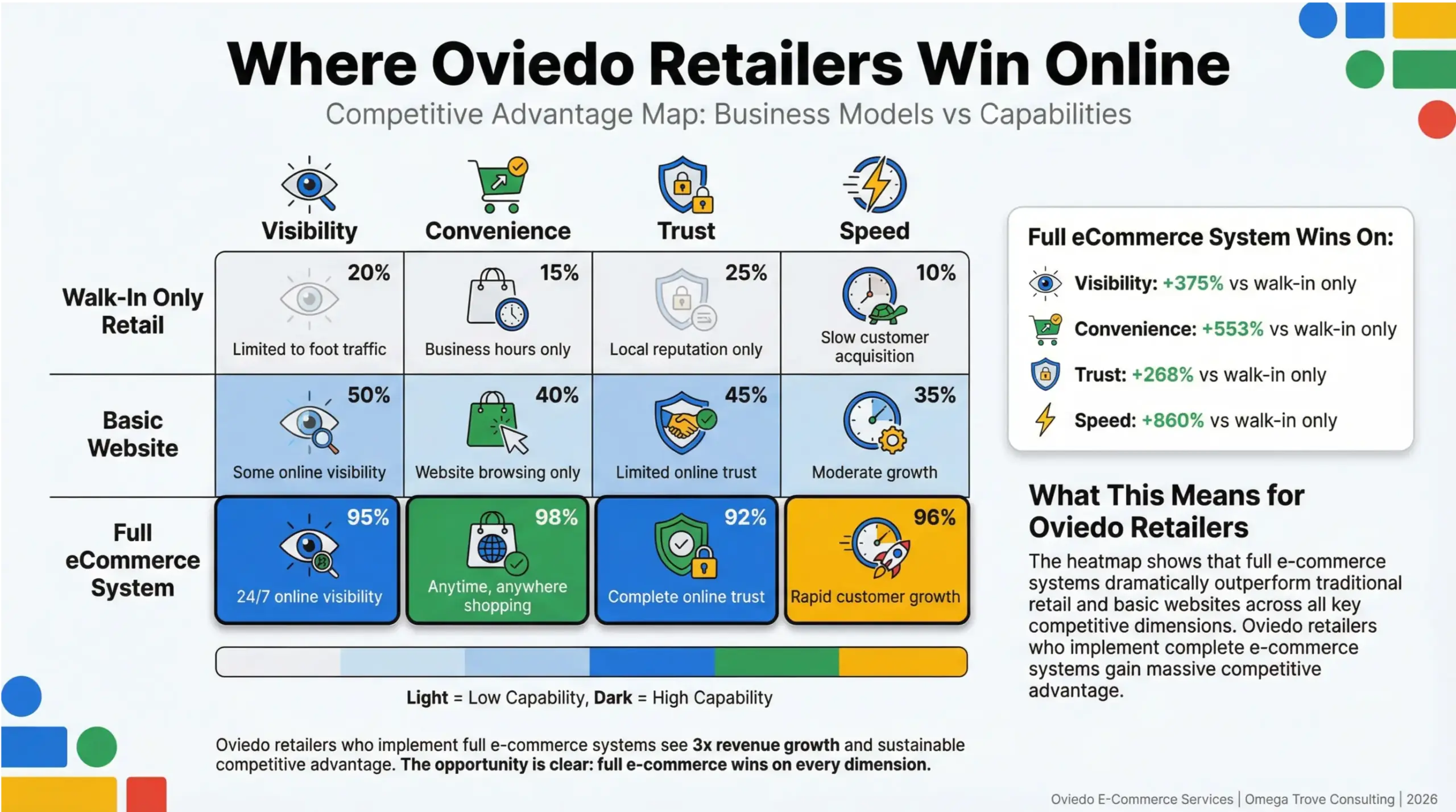 Oviedo eCommerce services infographic showing where Oviedo retailers gain the strongest competitive advantage online