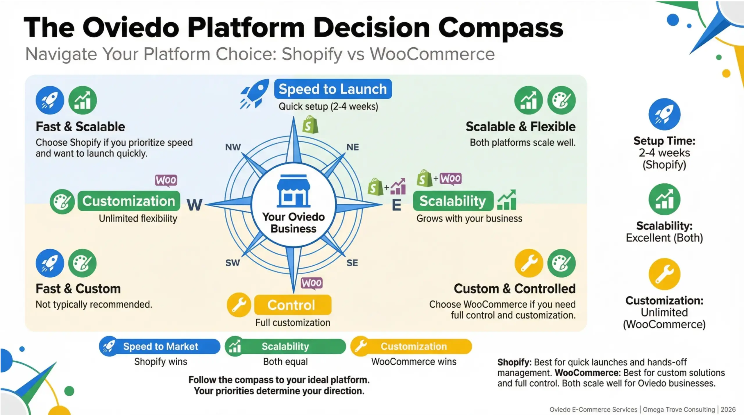 Oviedo eCommerce services infographic helping Oviedo businesses choose between Shopify and WooCommerce