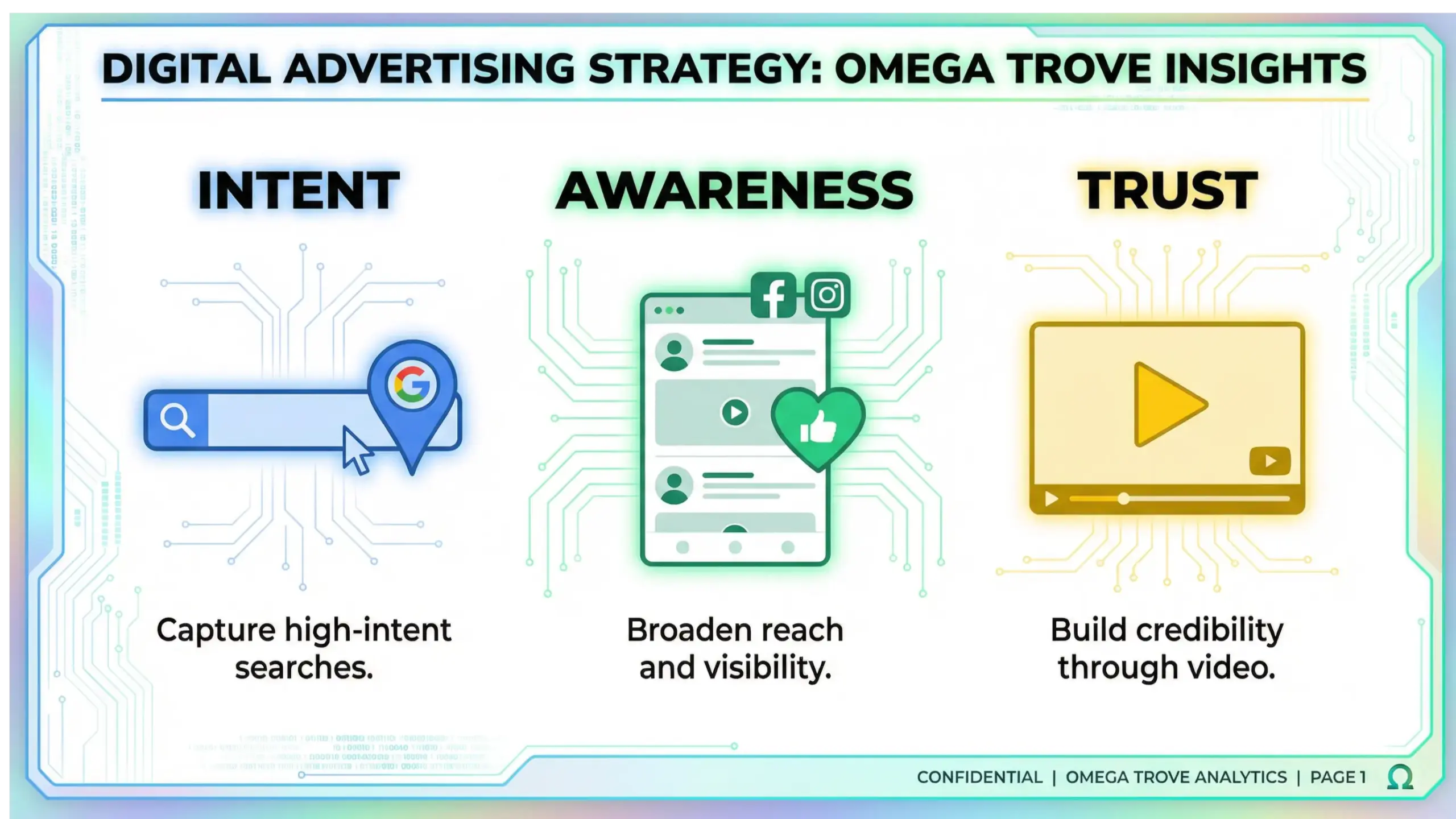 Oviedo paid ads infographic explaining Google Ads, Facebook Ads, and YouTube Ads for local businesses
