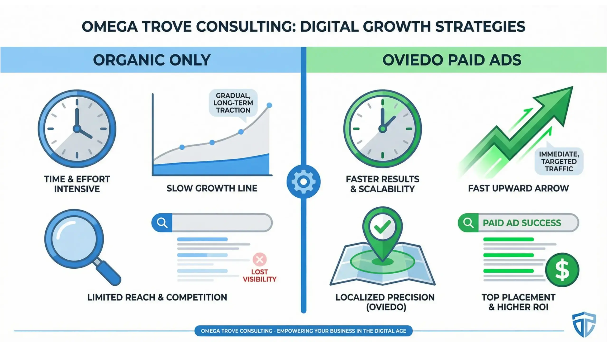 Oviedo paid ads infographic comparing paid advertising visibility versus organic reach for local businesses