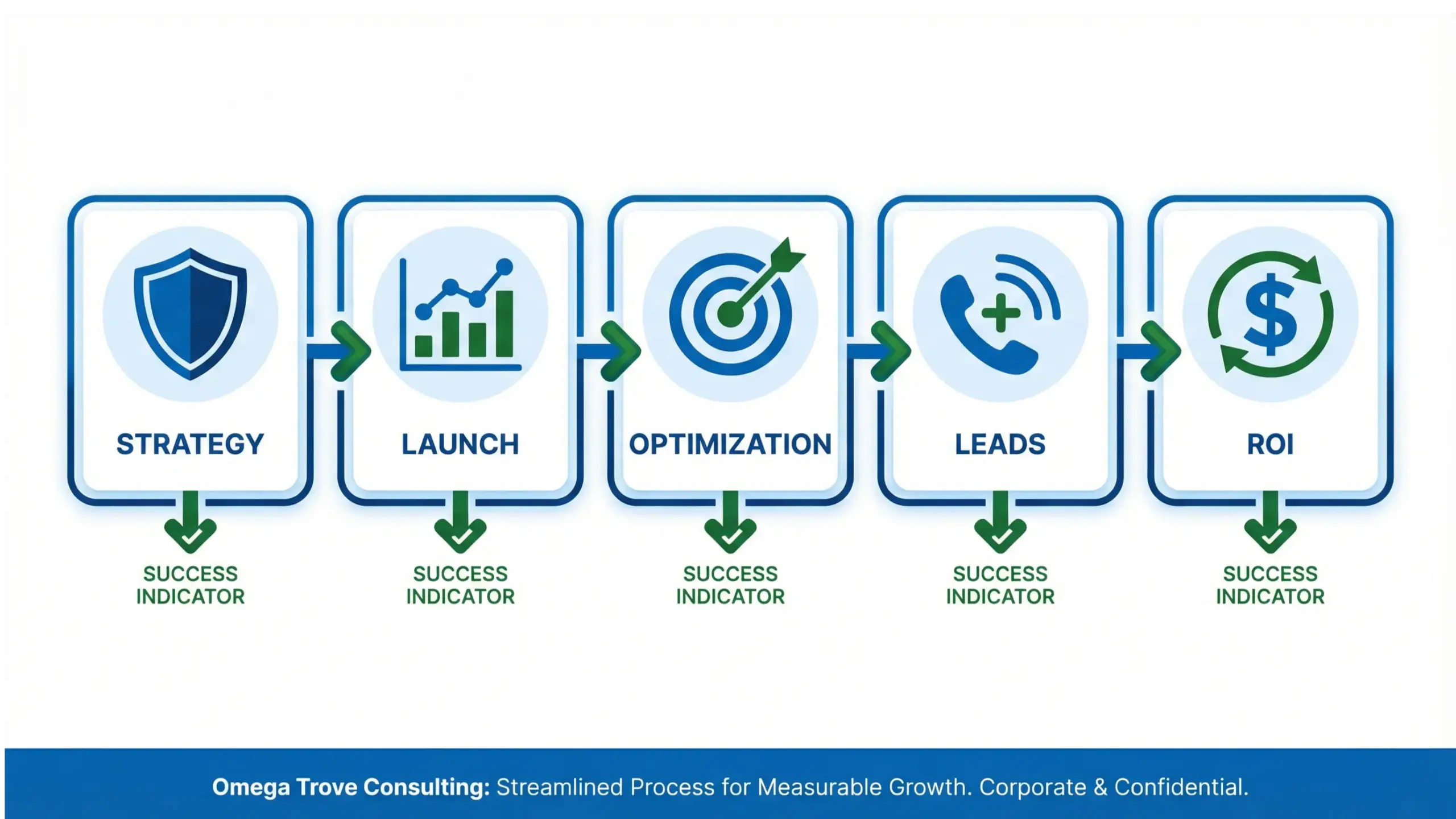 Oviedo paid ads infographic showing strategy, optimization, and ROI-driven advertising process