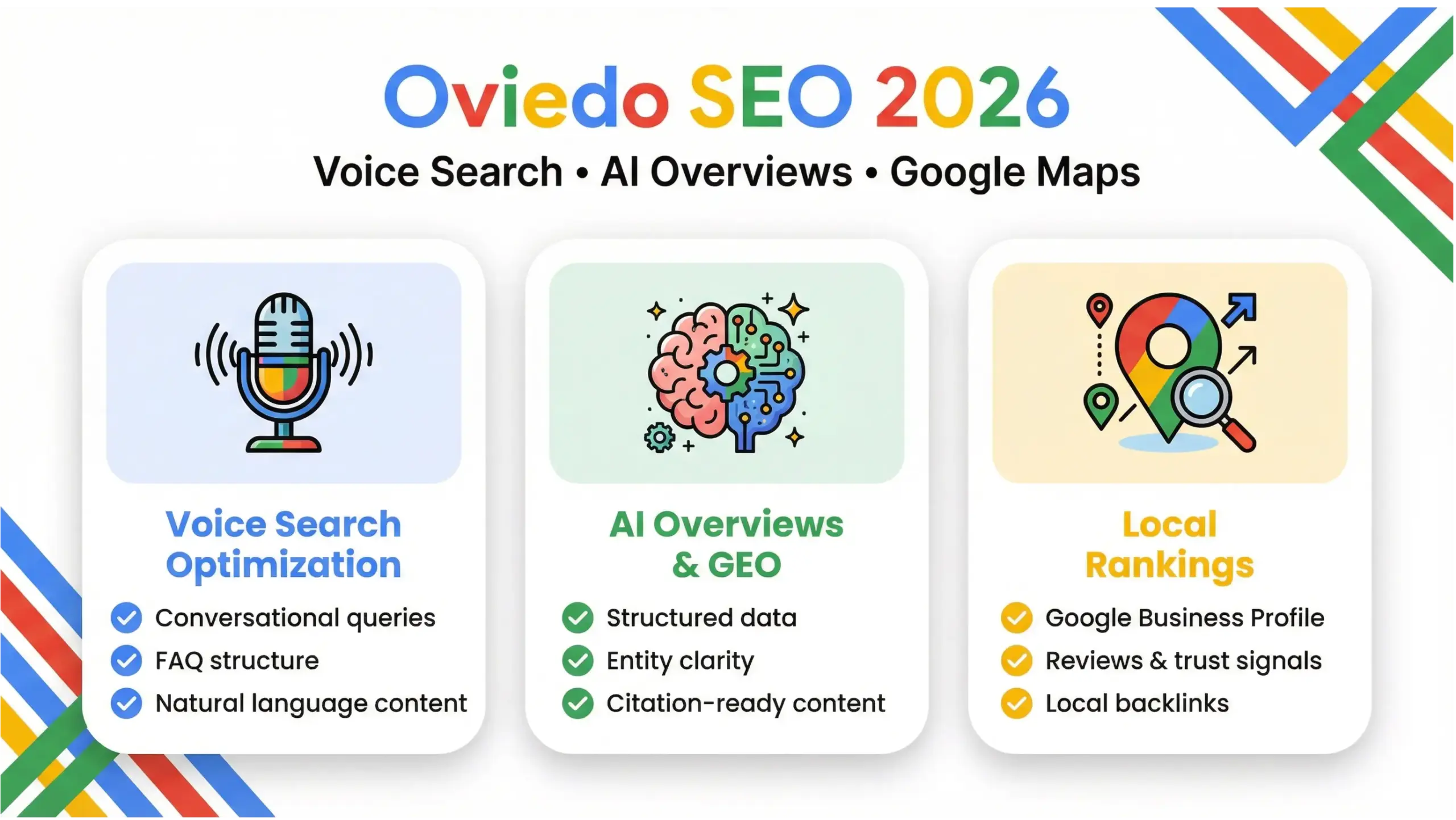 Oviedo SEO infographic showing AI Overviews, voice search optimization, and Google Maps ranking factors in 2026
