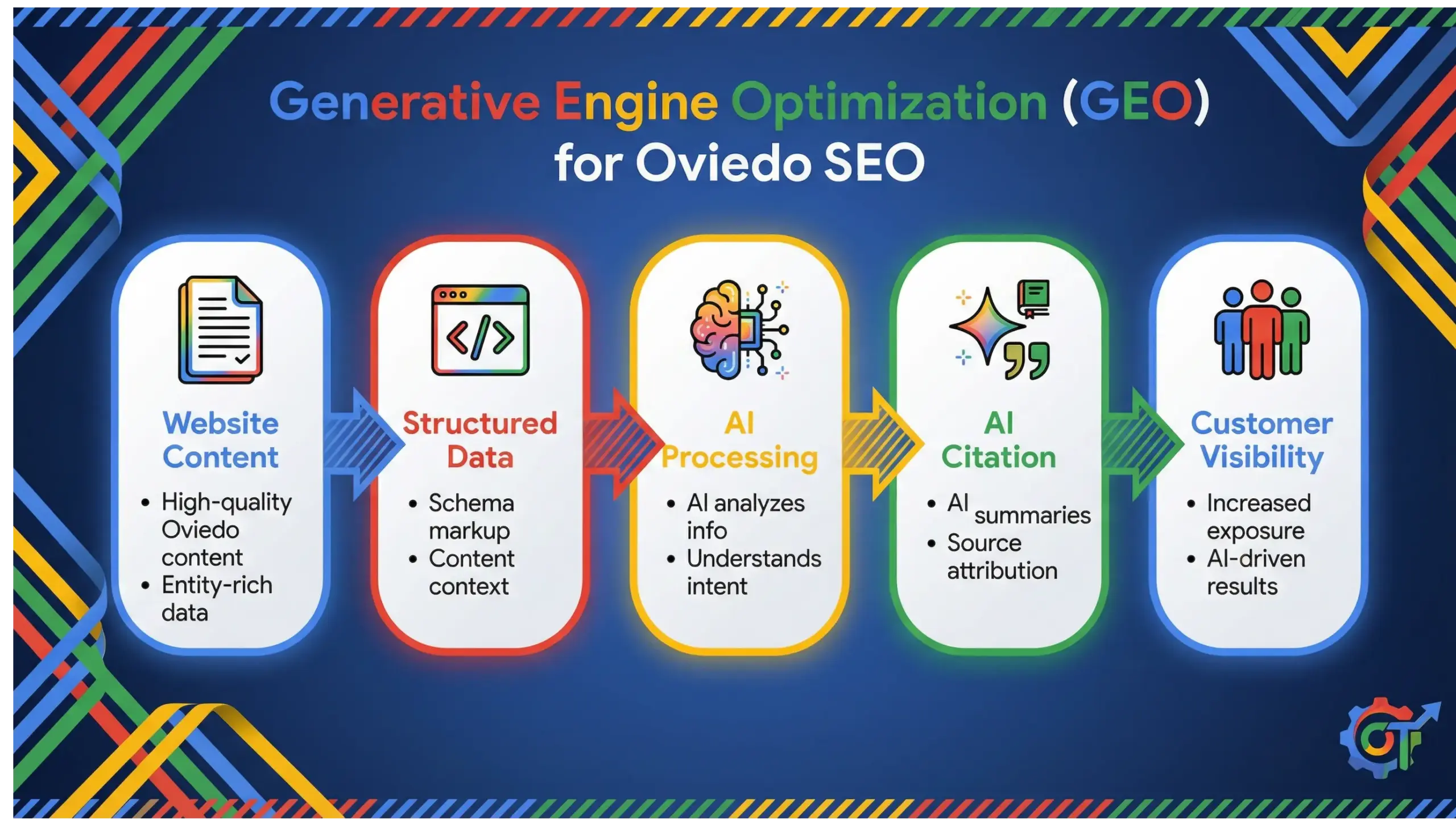 Oviedo SEO Generative Engine Optimization infographic explaining how to rank in AI Overviews and ChatGPT search results