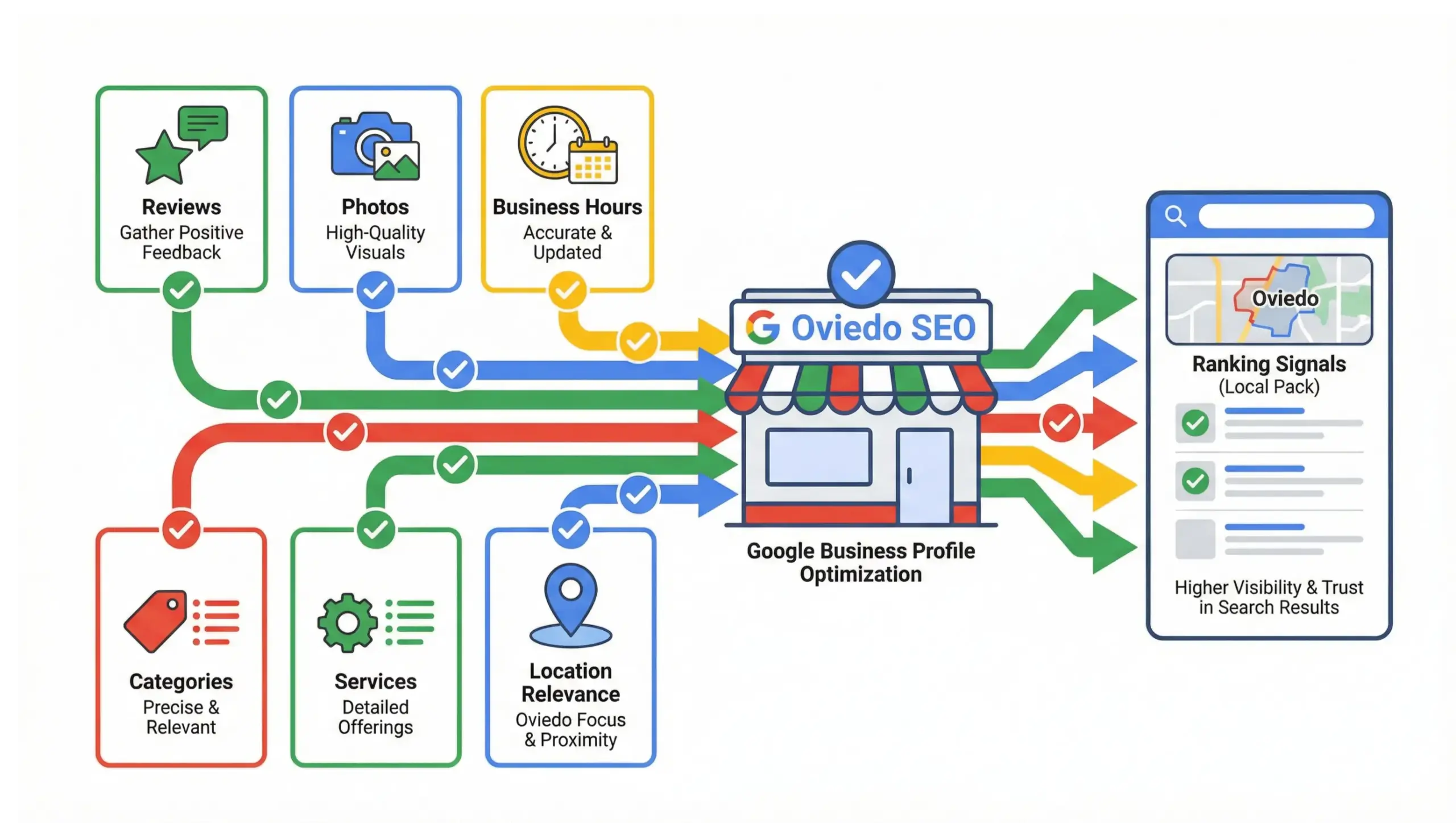 Oviedo SEO infographic showing Google Business Profile optimization for local rankings