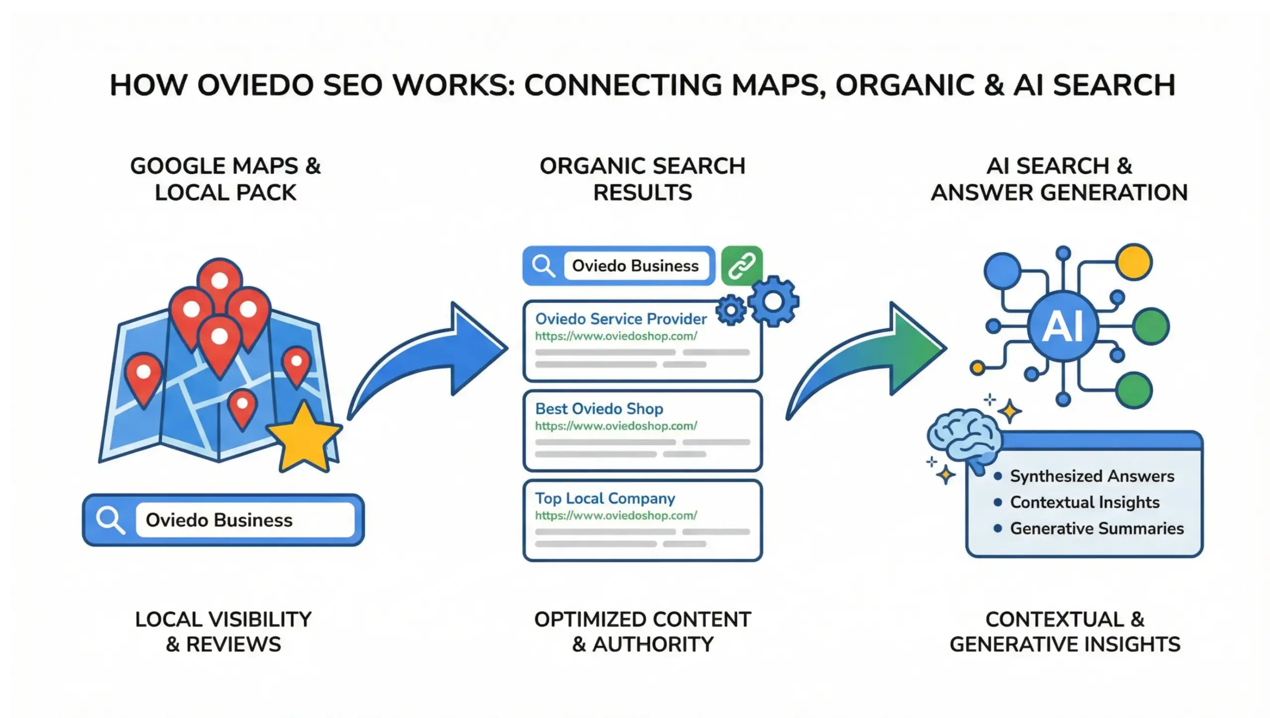 Oviedo SEO diagram explaining Google Maps, organic search, and AI search visibility
