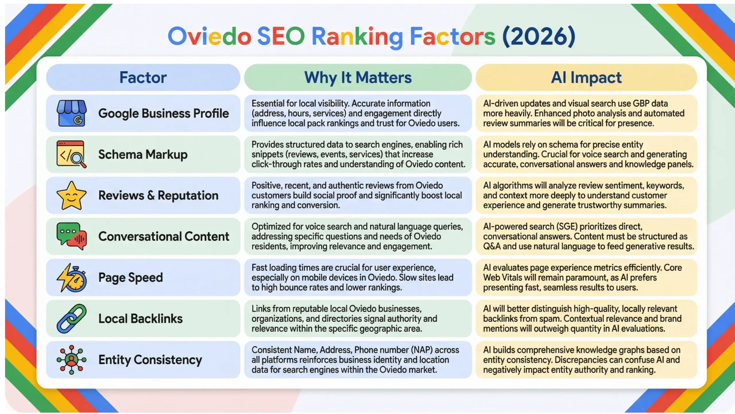 Oviedo SEO ranking factors infographic showing Google Business Profile, schema markup, reviews and AI optimization signals