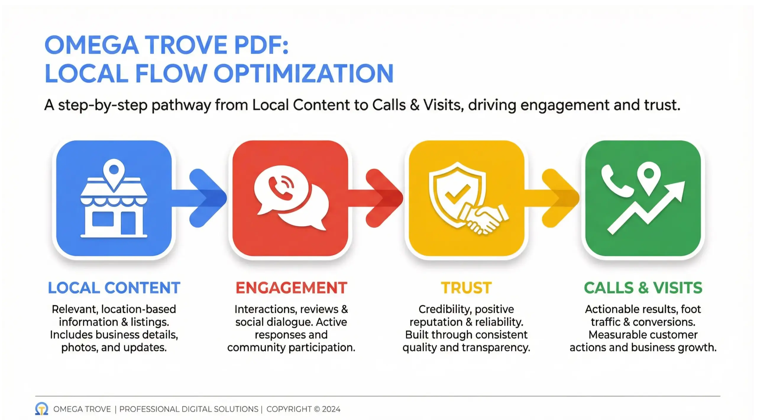 Oviedo social media strategy infographic showing local-first content and engagement flow