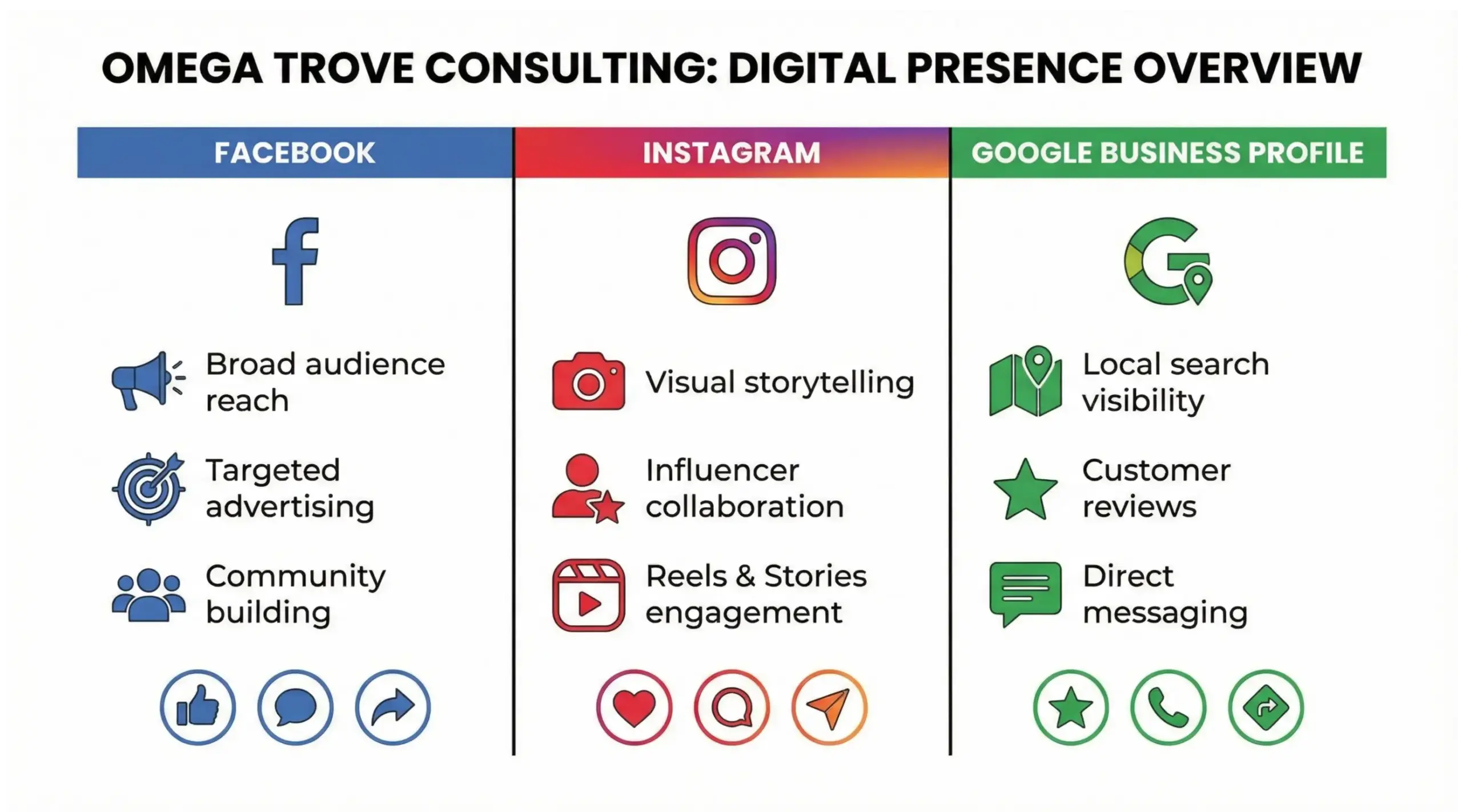 Oviedo social media platforms infographic comparing Facebook, Instagram, and Google