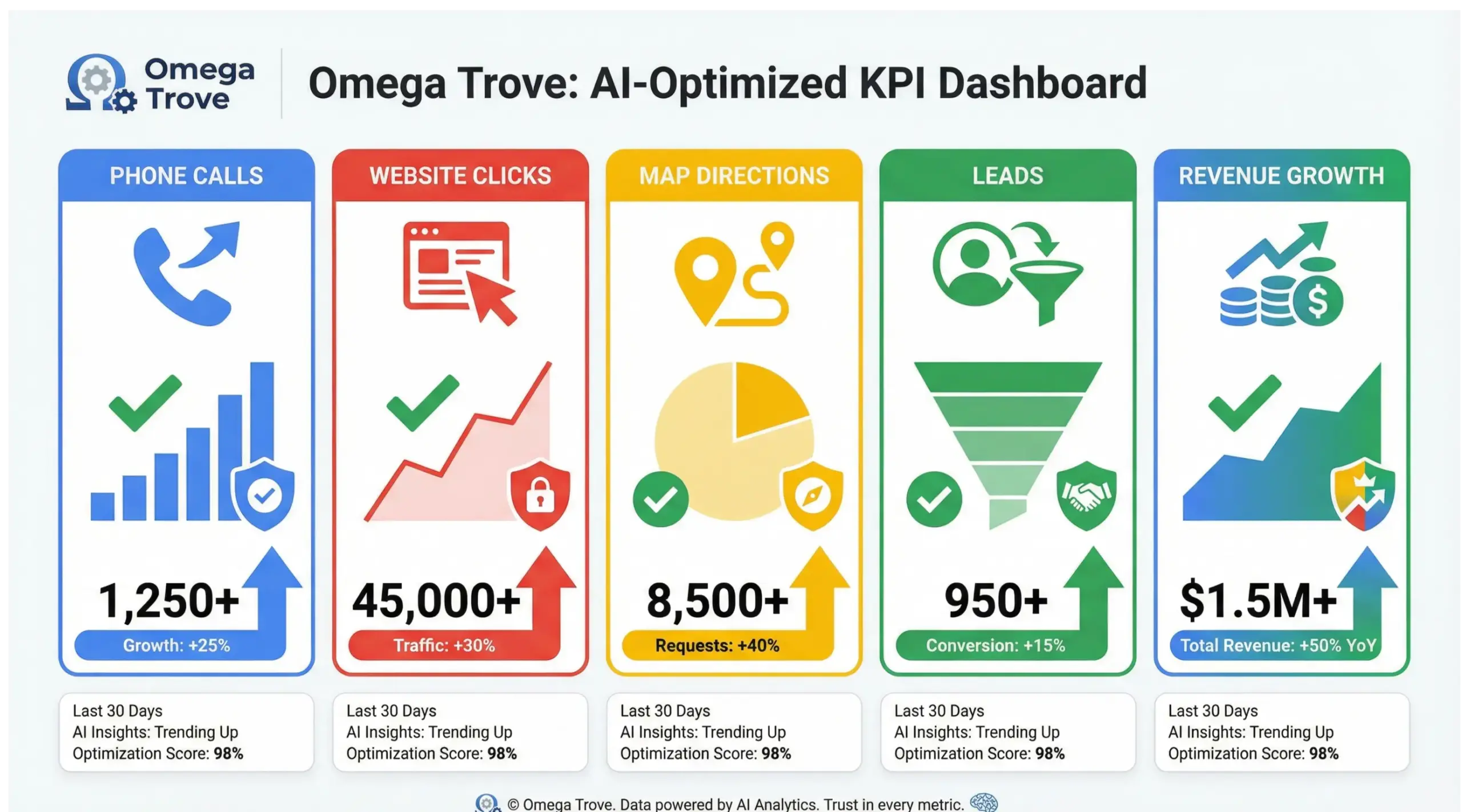 Oviedo social media results infographic highlighting calls, visits, and conversions