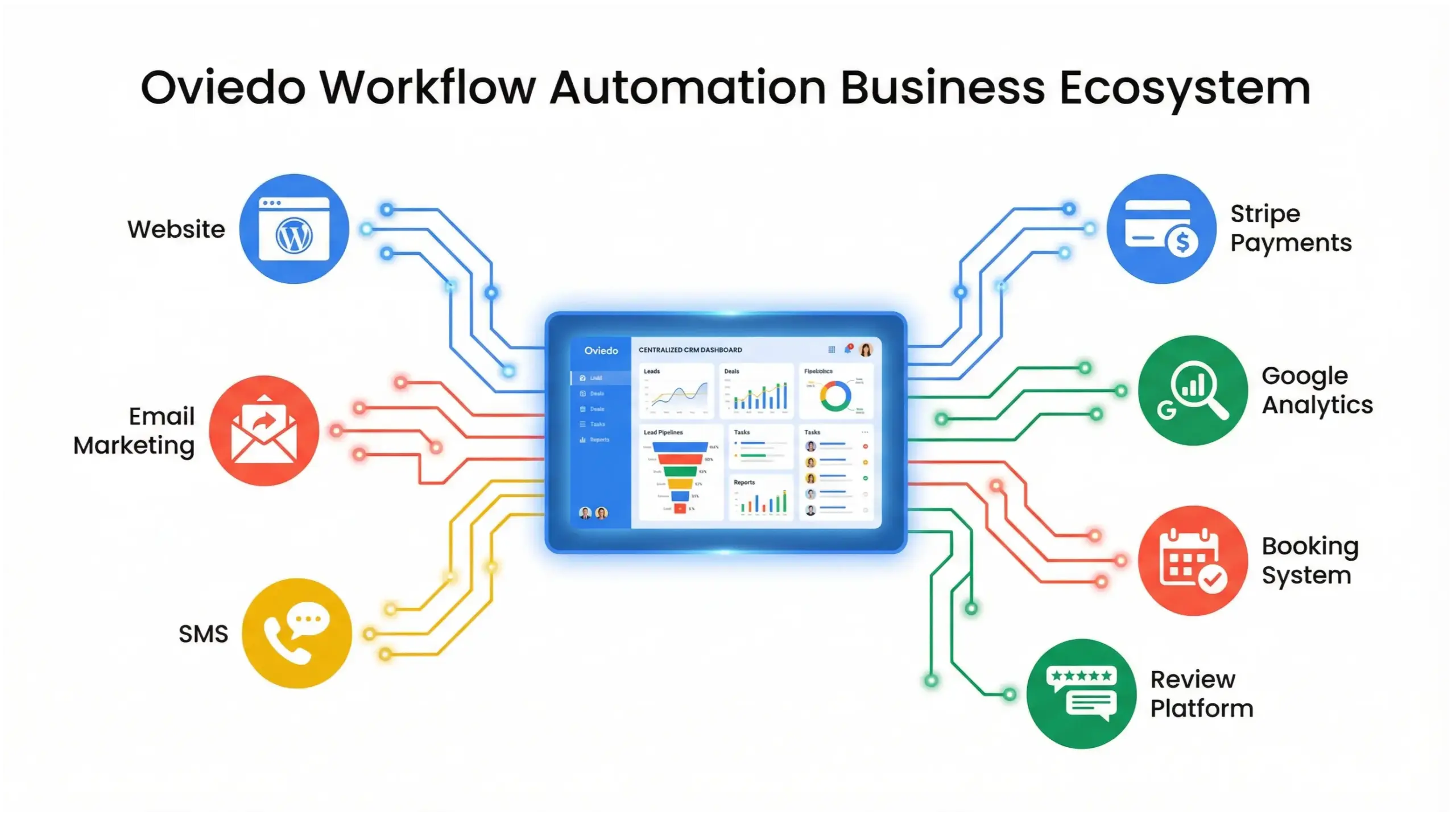 Oviedo workflow automation business ecosystem infographic connecting CRM website email payments and analytics