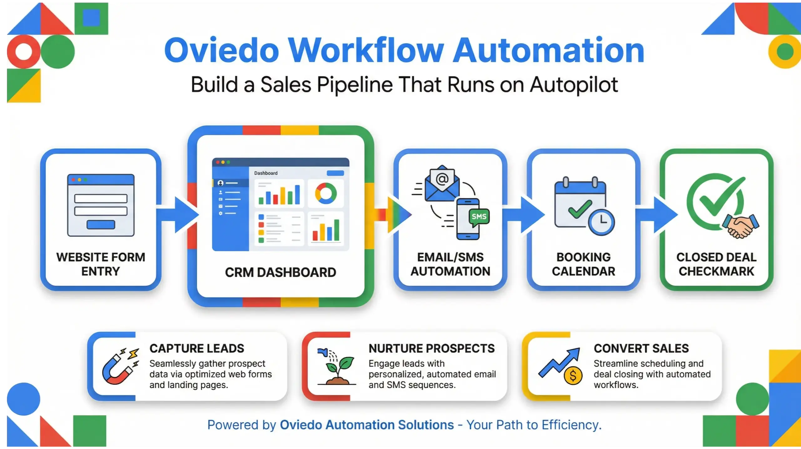 Oviedo workflow automation sales pipeline infographic showing automated lead capture CRM integration and business system flow