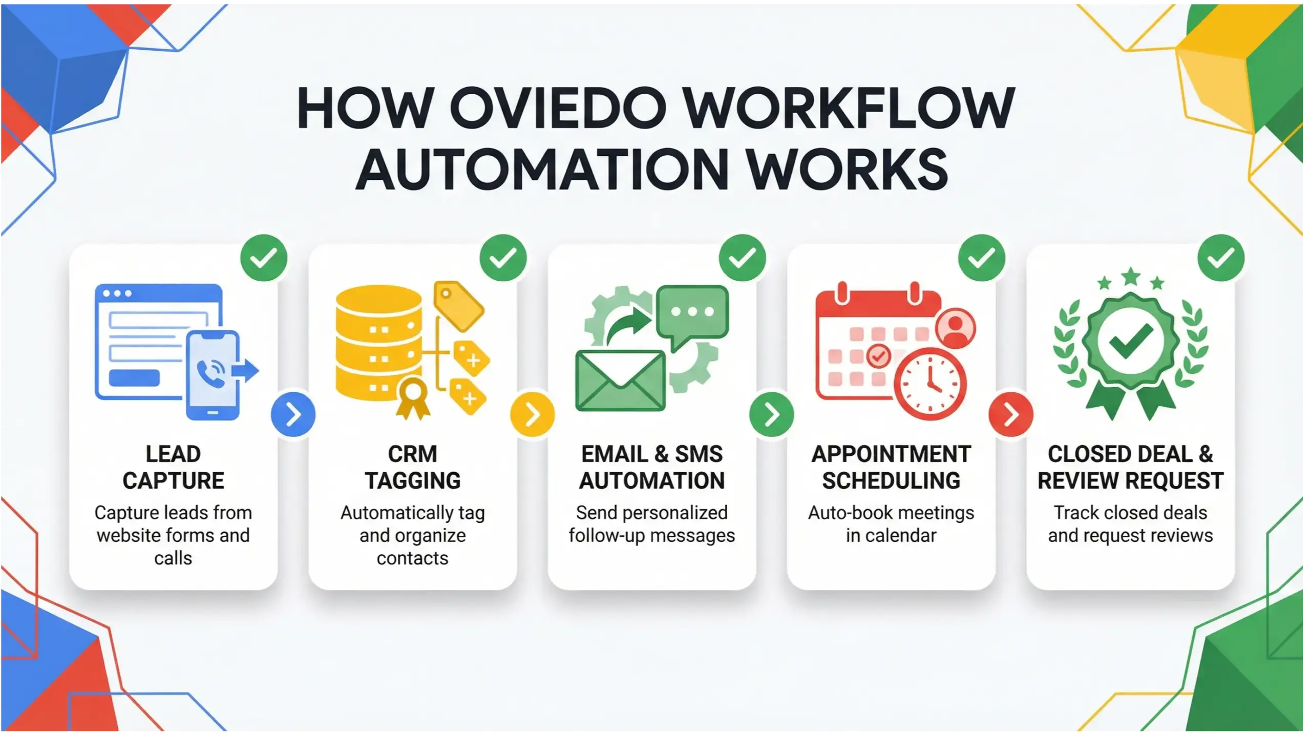 Oviedo workflow automation system flow infographic showing CRM email automation booking and follow up process