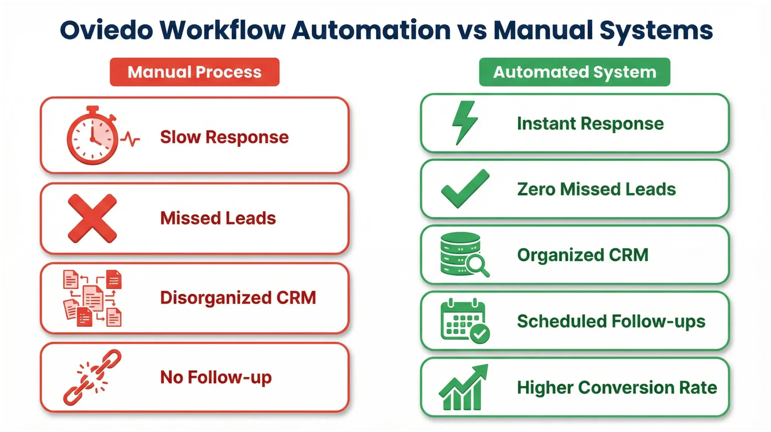 Oviedo workflow automation vs manual business process infographic comparing efficiency and lead conversion