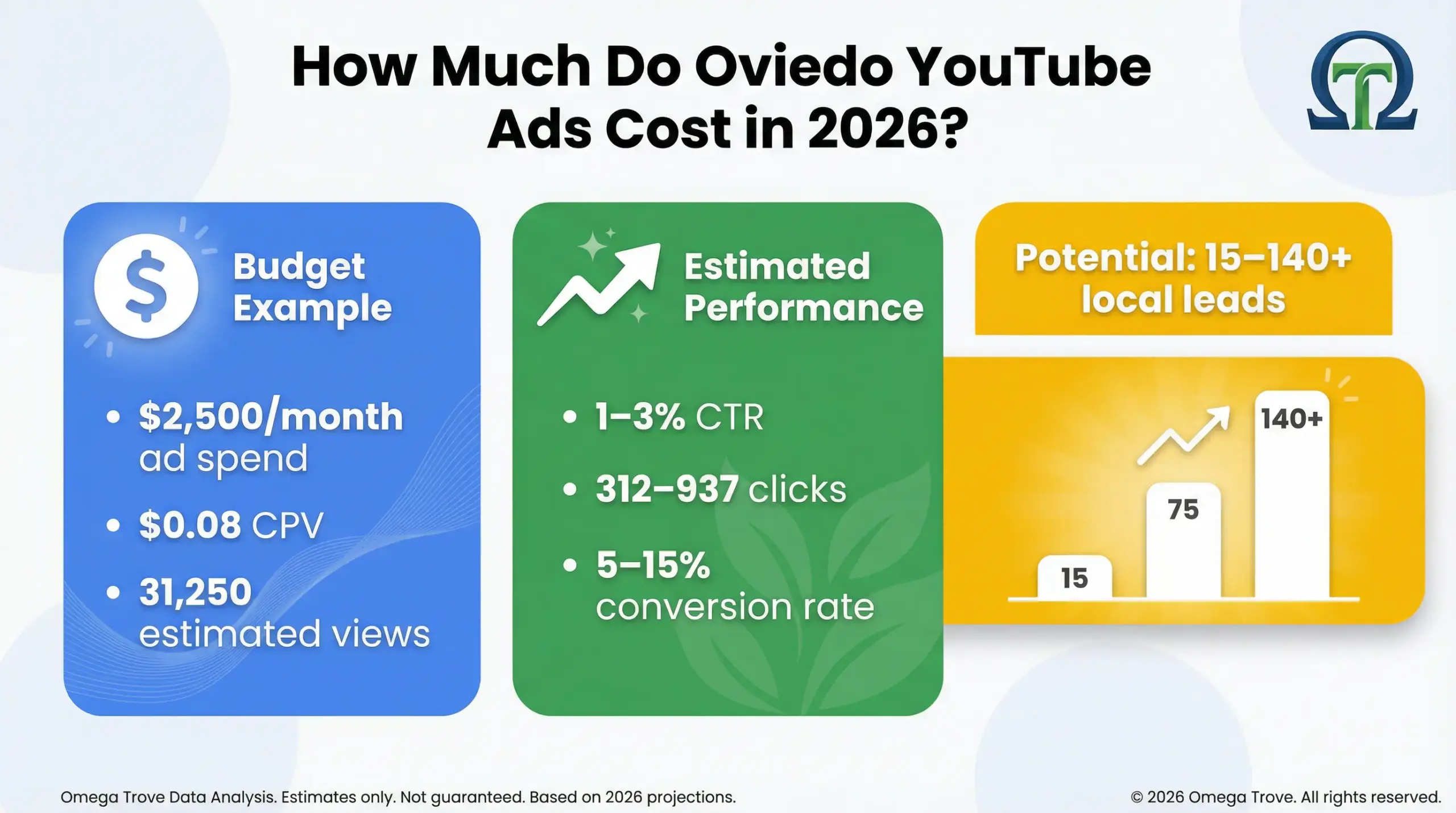 Oviedo YouTube ads cost breakdown and ROI example for local businesses in 2026